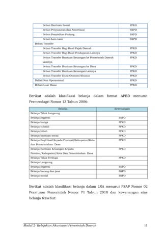 Modul 2- Kebijakan Akuntansi Pemerintah Daerah 11
Beban Bantuan Sosial PPKD
Beban Penyusutan dan Amortisasi SKPD
Beban Penyisihan Piutang SKPD
Beban Lain-Lain SKPD
Beban Transfer
Beban Transfer Bagi Hasil Pajak Daerah PPKD
Beban Transfer Bagi Hasil Pendapatan Lainnya PPKD
Beban Transfer Bantuan Keuangan ke Pemerintah Daerah
Lainnya
PPKD
Beban Transfer Bantuan Keuangan ke Desa PPKD
Beban Transfer Bantuan Keuangan Lainnya PPKD
Beban Transfer Dana Otonomi Khusus PPKD
Defisit Non Operasional PPKD
Beban Luar Biasa PPKD
Berikut adalah klasifikasi belanja dalam format APBD menurut
Permendagri Nomor 13 Tahun 2006:
Belanja Kewenangan
Belanja Tidak Langsung
Belanja pegawai SKPD
Belanja bunga PPKD
Belanja subsidi PPKD
Belanja hibah PPKD
Belanja bantuan social PPKD
Belanja Bagi Hasil Kepada Provinsi/Kabupaten/Kota
dan Pemerintahan Desa
PPKD
Belanja Bantuan Keuangan Kepada
Provinsi/Kabupaten/Kota Dan Pemerintahan Desa
PPKD
Belanja Tidak Terduga PPKD
Belanja Langsung
Belanja pegawai SKPD
Belanja barang dan jasa SKPD
Belanja modal SKPD
Berikut adalah klasifikasi belanja dalam LRA menurut PSAP Nomor 02
Peraturan Pemerintah Nomor 71 Tahun 2010 dan kewenangan atas
belanja tersebut:
 