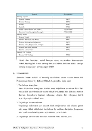 Modul 2- Kebijakan Akuntansi Pemerintah Daerah 12
Belanja Kewenangan
Belanja Operasi
Belanja Pegawai SKPD
Belanja Barang SKPD
Bunga PPKD
Subsidi PPKD
Hibah (Uang, barang dan Jasa)*) PPKD/SKPD
Bantuan Sosial (uang dan barang)*) PPKD/SKPD
Belanja Modal
Belanja Tanah SKPD
Belanja Peralatan dan Mesin SKPD
Belanja Gedung dan Bangunan SKPD
Belanja Jalan, Irigasi, dan Jaringan SKPD
Belanja Aset tetap lainnya SKPD
Belanja Aset Lainnya SKPD
Belanja Tak Terduga
Belanja Tak Terduga PPKD
*) Hibah dan bantuan sosial berupa uang merupakan kewenangan
PPKD, sedangkan hibah barang dan jasa serta bantuan sosial berupa
barang merupakan kewenangan SKPD.
B. PENGAKUAN
Menurut PSAP Nomor 12 tentang akuntansi beban dalam Peraturan
Pemerintah Nomor 71 Tahun 2010, beban diakui pada saat:
1. Timbulnya kewajiban
Saat timbulnya kewajiban adalah saat terjadinya peralihan hak dari
pihak lain ke pemerintah tanpa diikuti keluarnya kas dari kas umum
daerah. Contohnya tagihan rekening telepon dan rekening listrik
seperti yang tertulis di atas.
2. Terjadinya konsumsi aset
Terjadinya konsumsi aset adalah saat pengeluaran kas kepada pihak
lain yang tidak didahului timbulnya kewajiban dan/atau konsumsi
aset nonkas dalam kegiatan operasional pemerintah.
3. Terjadinya penurunan manfaat ekonomi atau potensi jasa
 