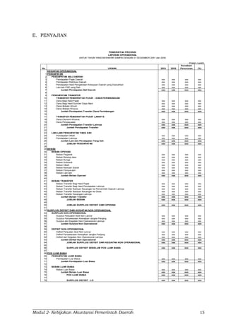 Modul 2- Kebijakan Akuntansi Pemerintah Daerah 15
E. PENYAJIAN
No URAIAN 20X1 20X0
Kenaikan/
Penurunan (%)
1
2
3 xxx xxx xxx xxx
4 xxx xxx xxx xxx
5 xxx xxx xxx xxx
6 xxx xxx xxx xxx
7 xxx xxx xxx xxx
8
9
10
11 xxx xxx xxx xxx
12 xxx xxx xxx xxx
13 xxx xxx xxx xxx
14 xxx xxx xxx xxx
15 xxx xxx xxx xxx
16
17
18 xxx xxx xxx xxx
19 xxx xxx xxx xxx
20 xxx xxx xxx xxx
21 Jumlah Pendapatan Transfer xxx xxx xxx xxx
22
23
24 xxx xxx xxx xxx
25 xxx xxx xxx xxx
26 xxx xxx xxx xxx
27 JUMLAH PENDAPATAN xxx xxx xxx xxx
28
29 BEBAN
30 BEBAN OPERASI
31 Beban Pegawai xxx xxx xxx xxx
32 Beban Barang Jasa xxx xxx xxx xxx
33 Beban Bunga xxx xxx xxx xxx
34 Beban Subsisdi xxx xxx xxx xxx
35 Beban Hibah xxx xxx xxx xxx
36 Beban Bantuan Sosial xxx xxx xxx xxx
37 Beban Penyusutan xxx xxx xxx xxx
38 Beban Lain-lain xxx xxx xxx xxx
39 xxx xxx xxx xxx
40
41 BEBAN TRANSFER
42 Beban Transfer Bagi Hasil Pajak xxx xxx xxx xxx
43 Beban Transfer Bagi Hasil Pendapatan Lainnya xxx xxx xxx xxx
44 Beban Transfer Bantuan Keuangan ke Pemerintah Daerah Lainnya xxx xxx xxx xxx
45 Beban Transfer Bantuan Keuangan ke Desa xxx xxx xxx xxx
46 Beban Transfer Keuangan Lainnya xxx xxx xxx xxx
47 xxx xxx xxx xxx
48 JUMLAH BEBAN xxx xxx xxx xxx
49
50 JUMLAH SURPLUS/ DEFISIT DARI OPERASI xxx xxx xxx xxx
51
52 SURPLUS/ DEFISIT DARI KEGIATAN NON OPERASIONAL
53 SURPLUS NON OPERASIONAL
54 Surplus Penjualan Aset Non Lancar xxx xxx xxx xxx
55 Surplus Penyelesaian Kewajiban Jangka Panjang xxx xxx xxx xxx
56 Surplus dari Kegiatan Non Operasional Lainnya xxx xxx xxx xxx
57 xxx xxx xxx xxx
58
59 DEFISIT NON OPERASIONAL
60 Defisit Penjualan Aset Non Lancar xxx xxx xxx xxx
61 Defisit Penyelesaian Kewajiban Jangka Panjang xxx xxx xxx xxx
62 Defisit dari Kegiatan Non Operasional Lainnya xxx xxx xxx xxx
63 xxx xxx xxx xxx
64 JUMLAH SURPLUS/ DEFISIT DARI KEGIATAN NON OPERASIONAL xxx xxx xxx xxx
65
66 SURPLUS/ DEFISIT SEBELUM POS LUAR BIASA xxx xxx xxx xxx
67
68 POS LUAR BIASA
69 PENDAPATAN LUAR BIASA
70 Pendapatan Luar Biasa xxx xxx xxx xxx
71 Jumlah Pendapatan Luar Biasa xxx xxx xxx xxx
72
73 BEBAN LUAR BIASA
74 Beban Luar Biasa xxx xxx xxx xxx
75 Jumlah Beban Luar Biasa xxx xxx xxx xxx
76 POS LUAR BIASA xxx xxx xxx xxx
77
78 SURPLUS/ DEFISIT - LO xxx xxx xxx xxx
Jumlah Pendapatan Asli Daerah
PEMERINTAH PROVINSI
LAPORAN OPERASIONAL
UNTUK TAHUN YANG BERAKHIR SAMPAI DENGAN 31 DESEMBER 20X1 dan 20X0
(Dalam rupiah)
KEGIATAN OPERASIONAL
PENDAPATAN
PENDAPATAN ASLI DAERAH
Pendapatan Pajak Daerah
Pendapatan Retribusi Daerah
Pendapatan Hasil Pengelolaan Kekayaan Daerah yang Dipisahkan
Lain-lain PAD yang Sah
LAIN-LAIN PENDAPATAN YANG SAH
PENDAPATAN TRANSFER
TRANSFER PEMERINTAH PUSAT - DANA PERIMBANGAN
Dana Bagi Hasil Pajak
Dana Bagi Hasil Sumber Daya Alam
Dana Alokasi Umum
Dana Alokasi Khusus
Jumlah Pendapatan Transfer Dana Perimbangan
TRANSFER PEMERINTAH PUSAT LAINNYA
Dana Otonomi Khusus
Dana Penyesuaian
Jumlah Pendapatan Transfer Lainnya
Jumlah Defisit Non Operasional
Pendapatan Hibah
Pendapatan Lainnya
Jumlah Lain-lain Pendapatan Yang Sah
Jumlah Beban Operasi
Jumlah Beban Transfer
Jumlah Surplus Non Operasional
 