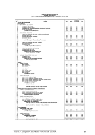 Modul 2- Kebijakan Akuntansi Pemerintah Daerah 16
No URAIAN 20X1 20X0
Kenaikan/
Penurunan (%)
1
2
3 xxx xxx xxx xxx
4 xxx xxx xxx xxx
5 xxx xxx xxx xxx
6 xxx xxx xxx xxx
7 xxx xxx xxx xxx
8
9
10
11 xxx xxx xxx xxx
12 xxx xxx xxx xxx
13 xxx xxx xxx xxx
14 xxx xxx xxx xxx
15 xxx xxx xxx xxx
16
17
18 xxx xxx xxx xxx
19 xxx xxx xxx xxx
20 xxx xxx xxx xxx
21
22 TRANSFER PEMERINTAH PROVINSI
23 Pendapatan Bagi Hasil Pajak xxx xxx xxx xxx
24 Pendapatan Bagi Hasil Lainnya xxx xxx xxx xxx
25 Jumlah Transfer Pemerintah Provinsi xxx xxx xxx xxx
26 Jumlah Pendapatan Transfer xxx xxx xxx xxx
27
28
29 xxx xxx xxx xxx
30 xxx xxx xxx xxx
31 xxx xxx xxx xxx
32 JUMLAH PENDAPATAN xxx xxx xxx xxx
33
34 BEBAN
35 BEBAN OPERASI
36 Beban Pegawai xxx xxx xxx xxx
37 Beban Barang Jasa xxx xxx xxx xxx
38 Beban Bunga xxx xxx xxx xxx
39 Beban Subsisdi xxx xxx xxx xxx
40 Beban Hibah xxx xxx xxx xxx
41 Beban Bantuan Sosial xxx xxx xxx xxx
42 Beban Penyusutan xxx xxx xxx xxx
43 Beban Lain-lain xxx xxx xxx xxx
44 xxx xxx xxx xxx
45
46 BEBAN TRANSFER
47 Beban Transfer Bagi Hasil Pajak xxx xxx xxx xxx
48 Beban Transfer Bagi Hasil Pendapatan Lainnya xxx xxx xxx xxx
49 Beban Transfer Bantuan Keuangan ke Pemerintah Daerah Lainnya xxx xxx xxx xxx
50 Beban Transfer Bantuan Keuangan ke Desa xxx xxx xxx xxx
51 Beban Transfer Keuangan Lainnya xxx xxx xxx xxx
52 xxx xxx xxx xxx
53 JUMLAH BEBAN xxx xxx xxx xxx
54
55 JUMLAH SURPLUS/ DEFISIT DARI OPERASI xxx xxx xxx xxx
56
57 SURPLUS/ DEFISIT DARI KEGIATAN NON OPERASIONAL
58 SURPLUS NON OPERASIONAL
59 Surplus Penjualan Aset Non Lancar xxx xxx xxx xxx
60 Surplus Penyelesaian Kewajiban Jangka Panjang xxx xxx xxx xxx
61 Surplus dari Kegiatan Non Operasional Lainnya xxx xxx xxx xxx
62 xxx xxx xxx xxx
63
64 DEFISIT NON OPERASIONAL
65 Defisit Penjualan Aset Non Lancar xxx xxx xxx xxx
66 Defisit Penyelesaian Kewajiban Jangka Panjang xxx xxx xxx xxx
67 Defisit dari Kegiatan Non Operasional Lainnya xxx xxx xxx xxx
68 xxx xxx xxx xxx
69 JUMLAH SURPLUS/ DEFISIT DARI KEGIATAN NON OPERASIONAL xxx xxx xxx xxx
70
71 SURPLUS/ DEFISIT SEBELUM POS LUAR BIASA xxx xxx xxx xxx
72
73 POS LUAR BIASA
74 PENDAPATAN LUAR BIASA
75 Pendapatan Luar Biasa xxx xxx xxx xxx
76 Jumlah Pendapatan Luar Biasa xxx xxx xxx xxx
77
78 BEBAN LUAR BIASA
79 Beban Luar Biasa xxx xxx xxx xxx
80 Jumlah Beban Luar Biasa xxx xxx xxx xxx
81 POS LUAR BIASA xxx xxx xxx xxx
82
83 SURPLUS/ DEFISIT - LO xxx xxx xxx xxx
Jumlah Pendapatan Asli Daerah
PEMERINTAH KABUPATEN/ KOTA
LAPORAN OPERASIONAL
UNTUK TAHUN YANG BERAKHIR SAMPAI DENGAN 31 DESEMBER 20X1 dan 20X0
(Dalam rupiah)
KEGIATAN OPERASIONAL
PENDAPATAN
PENDAPATAN ASLI DAERAH
Pendapatan Pajak Daerah
Pendapatan Retribusi Daerah
Pendapatan Hasil Pengelolaan Kekayaan Daerah yang Dipisahkan
Lain-lain PAD yang Sah
LAIN-LAIN PENDAPATAN YANG SAH
PENDAPATAN TRANSFER
TRANSFER PEMERINTAH PUSAT - DANA PERIMBANGAN
Dana Bagi Hasil Pajak
Dana Bagi Hasil Sumber Daya Alam
Dana Alokasi Umum
Dana Alokasi Khusus
Jumlah Pendapatan Transfer Dana Perimbangan
TRANSFER PEMERINTAH PUSAT LAINNYA
Dana Otonomi Khusus
Dana Penyesuaian
Jumlah Pendapatan Transfer Lainnya
Jumlah Defisit Non Operasional
Pendapatan Hibah
Pendapatan Lainnya
Jumlah Lain-lain Pendapatan Yang Sah
Jumlah Beban Operasi
Jumlah Beban Transfer
Jumlah Surplus Non Operasional
 