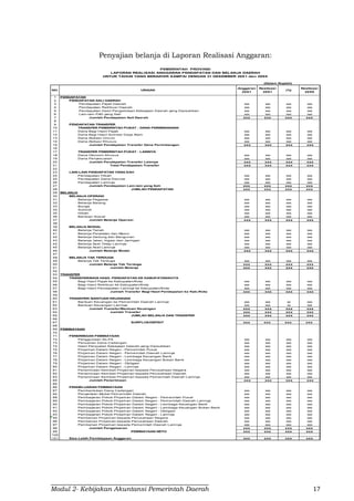 Modul 2- Kebijakan Akuntansi Pemerintah Daerah 17
Penyajian belanja di Laporan Realisasi Anggaran:
1 PENDAPATAN
2 PENDAPATAN ASLI DAERAH
3 Pendapatan Pajak Daerah xxx xxx xxx xxx
4 Pendapatan Retribusi Daerah xxx xxx xxx xxx
5 Pendapatan Hasil Pengelolaan Kekayaan Daerah yang Dipisahkan xxx xxx xxx xxx
6 Lain-lain PAD yang Sah xxx xxx xxx xxx
7 Jumlah Pendapatan Asli Daerah xxx xxx xxx xxx
8
9 PENDAPATAN TRANSFER
10 TRANSFER PEMERINTAH PUSAT - DANA PERIMBANGAN
11 Dana Bagi Hasil Pajak xxx xxx xxx xxx
12 Dana Bagi Hasil Sumber Daya Alam xxx xxx xxx xxx
13 Dana Alokasi Umum xxx xxx xxx xxx
14 Dana Alokasi Khusus xxx xxx xxx xxx
15 Jumlah Pendapatan Transfer Dana Perimbangan xxx xxx xxx xxx
16
17 TRANSFER PEMERINTAH PUSAT - LAINNYA
18 Dana Otonomi Khusus xxx xxx xxx xxx
19 Dana Penyesuaian xxx xxx xxx xxx
20 Jumlah Pendapatan Transfer Lainnya xxx xxx xxx xxx
21 Total Pendapatan Transfer xxx xxx xxx xxx
22
23 LAIN-LAIN PENDAPATAN YANG SAH
24 Pendapatan Hibah xxx xxx xxx xxx
25 Pendapatan Dana Darurat xxx xxx xxx xxx
26 Pendapatan Lainnya xxx xxx xxx xxx
27 Jumlah Pendapatan Lain-lain yang Sah xxx xxx xxx xxx
28 JUMLAH PENDAPATAN xxx xxx xxx xxx
29 BELANJA
30 BELANJA OPERASI
31 Belanja Pegawai xxx xxx xxx xxx
32 Belanja Barang xxx xxx xxx xxx
33 Bunga xxx xxx xxx xxx
34 Subsidi xxx xxx xxx xxx
35 Hibah xxx xxx xxx xxx
36 Bantuan Sosial xxx xxx xxx xxx
37 Jumlah Belanja Operasi xxx xxx xxx xxx
38
39 BELANJA MODAL
40 Belanja Tanah xxx xxx xxx xxx
41 Belanja Peralatan dan Mesin xxx xxx xxx xxx
42 Belanja Gedung dan Bangunan xxx xxx xxx xxx
43 Belanja Jalan, Irigasi dan Jaringan xxx xxx xxx xxx
44 Belanja Aset Tetap Lainnya xxx xxx xxx xxx
45 Belanja Aset Lainnya xxx xxx xxx xxx
46 Jumlah Belanja Modal xxx xxx xxx xxx
47
48 BELANJA TAK TERDUGA
49 Belanja Tak Terduga xxx xxx xxx xxx
50 Jumlah Belanja Tak Terduga xxx xxx xxx xxx
51 Jumlah Belanja xxx xxx xxx xxx
52
53 TRANSFER
54 TRANSFER/BAGI HASIL PENDAPATAN KE KABUPATEN/KOTA
55 Bagi Hasil Pajak ke Kabupaten/Kota xxx xxx xxx xxx
56 Bagi Hasil Retribusi ke Kabupaten/Kota xxx xxx xxx xxx
57 Bagi Hasil Pendapatan Lainnya ke Kabupaten/Kota xxx xxx xxx xxx
58 Jumlah Transfer Bagi Hasil Pendapatan ke Kab./Kota xxx xxx xxx xxx
59
60 TRANSFER/ BANTUAN KEUANGAN
61 Bantuan Keuangan ke Pemerintah Daerah Lainnya xxx xxx xx xxx
62 Bantuan Keuangan Lainnya xxx xxx xx xxx
63 Jumlah Transfer/Bantuan Keuangan xxx xxx xxx xxx
64 Jumlah Transfer xxx xxx xxx xxx
65 JUMLAH BELANJA DAN TRANSFER xxx xxx xxx xxx
66
67 SURPLUS/DEFISIT xxx xxx xxx xxx
68
69 PEMBIAYAAN
70
71 PENERIMAAN PEMBIAYAAN
72 Penggunaan SiLPA xxx xxx xxx xxx
73 Pencairan Dana Cadangan xxx xxx xxx xxx
74 Hasil Penjualan Kekayaan Daerah yang Dipisahkan xxx xxx xxx xxx
75 Pinjaman Dalam Negeri - Pemerintah Pusat xxx xxx xxx xxx
76 Pinjaman Dalam Negeri - Pemerintah Daerah Lainnya xxx xxx xxx xxx
77 Pinjaman Dalam Negeri - Lembaga Keuangan Bank xxx xxx xxx xxx
78 Pinjaman Dalam Negeri - Lembaga Keuangan Bukan Bank xxx xxx xxx xxx
79 Pinjaman Dalam Negeri - Obligasi xxx xxx xxx xxx
80 Pinjaman Dalam Negeri - Lainnya xxx xxx xxx xxx
81 Penerimaan Kembali Pinjaman kepada Perusahaan Negara xxx xxx xxx xxx
82 Penerimaan Kembali Pinjaman kepada Perusahaan Daerah xxx xxx xxx xxx
83 Penerimaan Kembali Pinjaman kepada Pemerintah Daerah Lainnya xxx xxx xxx xxx
84 Jumlah Penerimaan xxx xxx xxx xxx
85
86 PENGELUARAN PEMBIAYAAN
87 Pembentukan Dana Cadangan xxx xxx xxx xxx
94 Penyertaan Modal Pemerintah Daerah xxx xxx xxx xxx
88 Pembayaran Pokok Pinjaman Dalam Negeri - Pemerintah Pusat xxx xxx xxx xxx
89 Pembayaran Pokok Pinjaman Dalam Negeri - Pemerintah Daerah Lainnya xxx xxx xxx xxx
90 Pembayaran Pokok Pinjaman Dalam Negeri - Lembaga Keuangan Bank xxx xxx xxx xxx
91 Pembayaran Pokok Pinjaman Dalam Negeri - Lembaga Keuangan Bukan Bank xxx xxx xxx xxx
92 Pembayaran Pokok Pinjaman Dalam Negeri - Obligasi xxx xxx xxx xxx
93 Pembayaran Pokok Pinjaman Dalam Negeri - Lainnya xxx xxx xxx xxx
95 Pemberian Pinjaman kepada Perusahaan Negara xxx xxx xxx xxx
96 Pemberian Pinjaman kepada Perusahaan Daerah xxx xxx xxx xxx
97 Pemberian Pinjaman kepada Pemerintah Daerah Lainnya xxx xxx xxx xxx
98 Jumlah Pengeluaran xxx xxx xxx xxx
99 PEMBIAYAAN NETO xxx xxx xxx xxx
100
101 Sisa Lebih Pembiayaan Anggaran xxx xxx xxx xxx
Realisasi
20X0
PEMERINTAH PROVINSI
LAPORAN REALISASI ANGGARAN PENDAPATAN DAN BELANJA DAERAH
UNTUK TAHUN YANG BERAKHIR SAMPAI DENGAN 31 DESEMBER 20X1 dan 20X0
(Dalam Rupiah)
NO. URAIAN
Anggaran
20X1
Realisasi
20X1
(%)
 