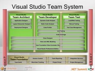 Visual Studio Team System
Version Control
Work Item Tracking
Team Reporting
Project Portal
Visual Studio
Team Foundation
Integration Services
Project Management
ProcessanProcessan
Dynamic Code Analyzer
Visual Studio
Team Architect
Static Code Analyzer
Code Profiler
Unit Testing
Code Coverage
Visio and UML Modeling
Team Foundation Client (includes CAL)
Visual Studio Professional Edition
Load/Web Testing
Manual Testing
Test Case Management
Application Designer
Logical Datacenter Designer
Deployment Designer
Visual Studio
Team Developer
Visual Studio
Team Test
VisualStudioVisualStudio
Team Build
Class Designer
 