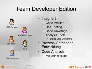 Team Developer Edition
• Integriert
– Code Profiler
– Unit Testing
– Code Coverage
– Analysis Tools
• Static und Dynamic
• Prozess-Getriebene
Entwicklung
• Code Analysis
– Mit jedem Build
VS05 Pro usersVS05 Pro users
ISVsISVs
Web developersWeb developers
VB6 usersVB6 users
VSEA 2003 usersVSEA 2003 users
 