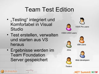 Team Test Edition
• „Testing“ integriert und
Komfortabel in Visual
Studio
• Test erstellen, verwalten
und starten aus VS
heraus
• Ergebnisse werden im
Team Foundation
Server gespeichert
VS05 Pro usersVS05 Pro users
ISVsISVs
Web developersWeb developers
VB6 usersVB6 users
TestersTesters
VSEA 2003 usersVSEA 2003 users
 