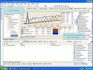Load Testing
Perf Counter integration
and monitoring
Perf Counter integration
and monitoring
Load TestingLoad Testing
 