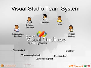 Visual Studio Team System
Voraussagbarkeit
Zuverlässigkeit
Qualität
Sichtbarkeit
Planbarkeit
Solution
Architekt
ProjectProject
ManagerManager
TesterTester
DeveloperDeveloper
Infrastructure
Architekt
 