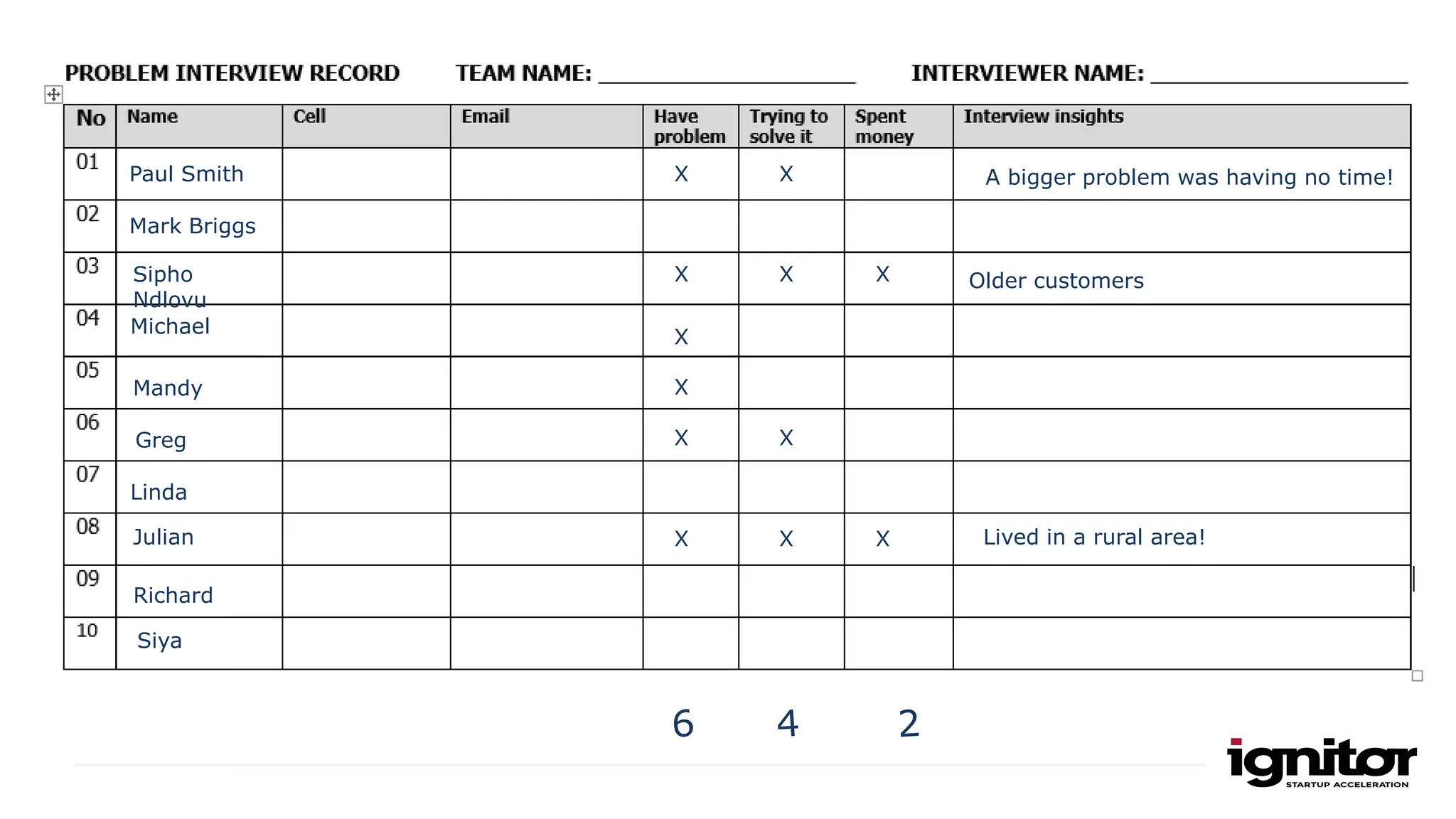 Paul Smith X X A bigger problem was having no time!
XX X
X X
X X X
Mark Briggs
Sipho
Ndlovu
Michael
Mandy
Greg
Linda
Julian
Richard
Siya
X
X
Older customers
Lived in a rural area!
 