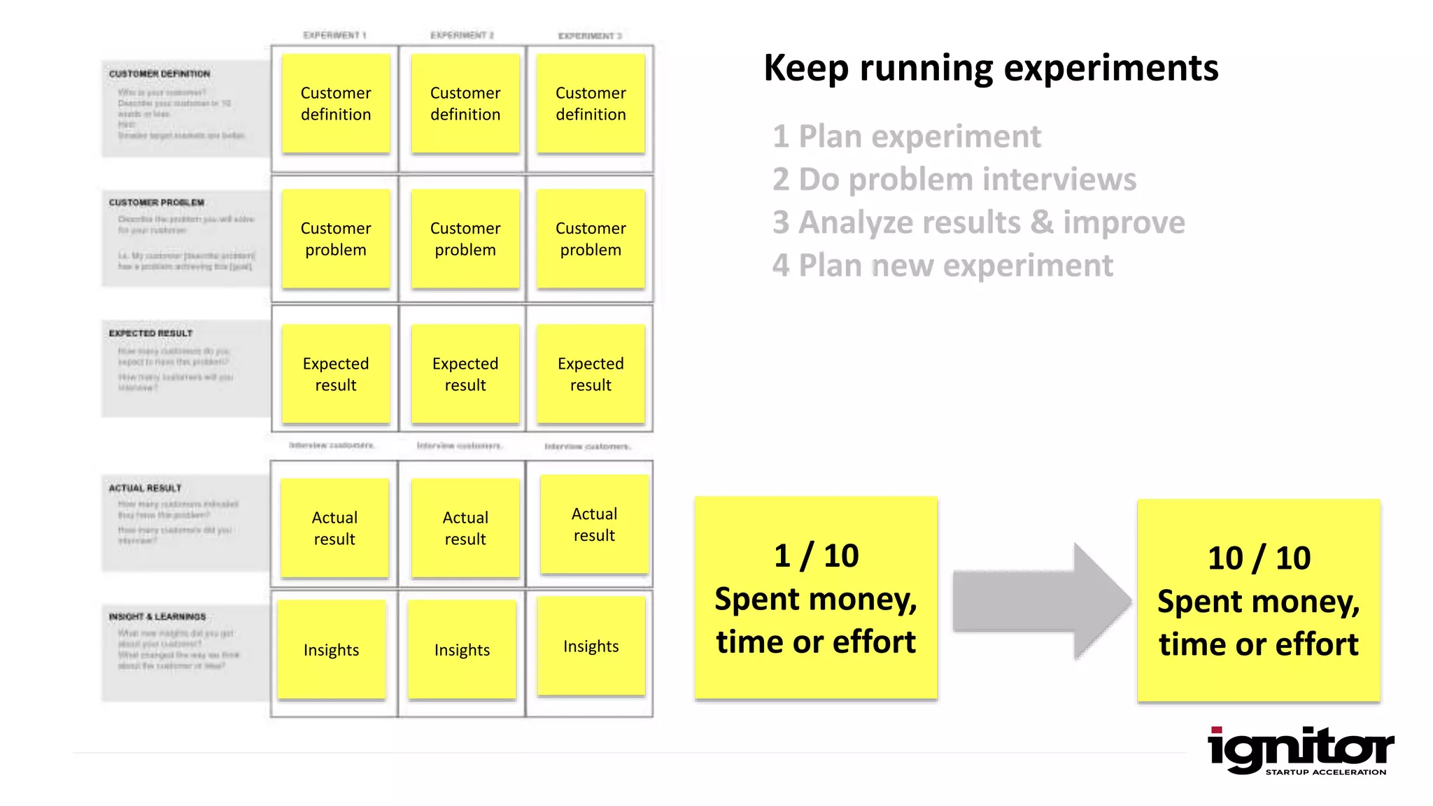 Keep running experimentsCustomer
definition
1 Plan experiment
2 Do problem interviews
3 Analyze results & improve
4 Plan new experiment
Customer
problem
Expected
result
Actual
result
Insights
Customer
definition
Customer
problem
Expected
result
1 / 10
Spent money,
time or effort
10 / 10
Spent money,
time or effort
Actual
result
Insights
Customer
definition
Customer
problem
Expected
result
Actual
result
Insights
 