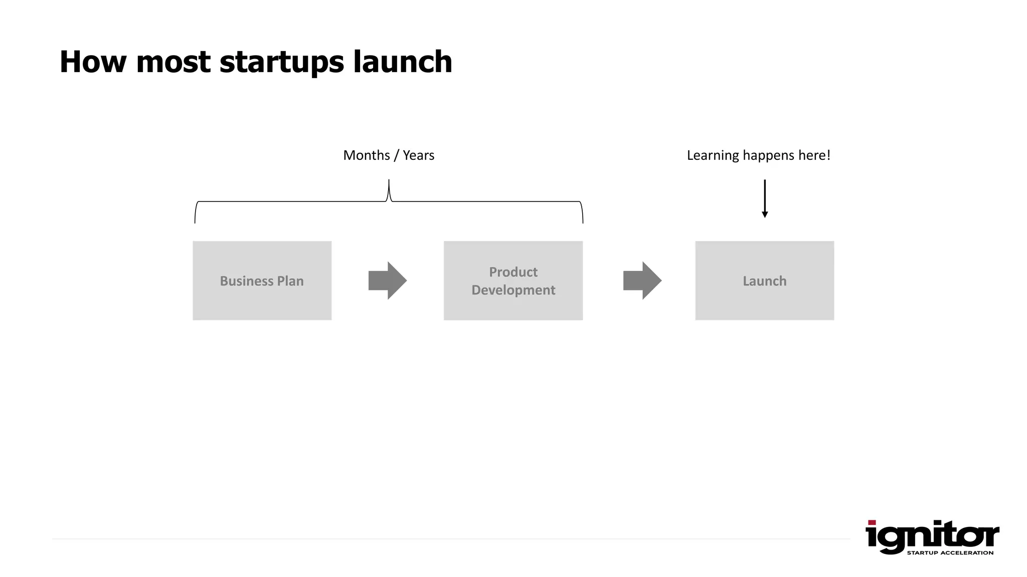 How most startups launch
Business Plan Launch
Product
Development
Learning happens here!Months / Years
 