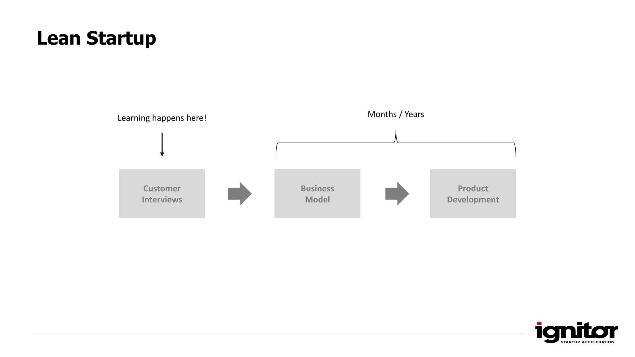 Lean Startup
Customer
Interviews
Product
Development
Business
Model
Learning happens here! Months / Years
 