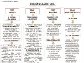 DIVISIÓN DE LA HISTORIA
EDAD
ANTIGUA
EDAD
MEDIA
EDAD
CONTEMPORANEA
EDAD
MODERNA
SE DENOMINA
EDAD ANTIGUA
AL PERÍODO DE LA HIST.
DE LA HUMANIDADQUE
COMPRENDE DESDE LA
APARICIÓN DE LA
ESCRITURA (3000 AÑOS
A.C) Y FINALIZA CON LA
CAÍDA DEL IMPERIO
ROMANO DEL OCC. EN
PODER DE LOS BÁRBAROS
EN EL AÑO 476 D.C
SE CARACTERIZADA POR
•LA APARICIÓN DE
GRANDES CULTURAS DEL
ORIENTE
• EXISTENCIA DE CLASES
SOCIALES.
• DLLO DEL ARTE,
FILOSOFÍA Y LAS CIENCIAS.
• GRAN AUGE POR EL
PODER MILITAR.
• PERMANENTES DESEOS
DE CONQUISTA DE
TERRITORIOS AJENOS
TÉRMINO UTILIZADO
PARA REFERIRSE
AL PERÍODO DE LA HIST.
EUROPEA QUE
TRANSCURRIÓ DESDE EL
AÑO 476 D.C CON LA
CAÍDA DEL IMP. ROMANO
DE OCC., (SIGLO V),
HASTA EL SIGLO XV CON
LA CAÍDA DE
CONSTANTINOPLA EN
1453 POR LOS TURCOS
MAHOMETANOS.
TAMBIÉN SE SEÑALA
COMO FECHA DE
TÉRMINO LA INVENCIÓN
DE LA IMPRENTA EN 1455
. O EL
DESCUBRIMIENTO DE
AMÉRICA, EN 1492.
SE CARACTERIZADA POR
• EL FIN DEL SISTEMA
FEUDAL
• LA IGLESIA CATÓLICA,
DISMINUYE SU PODER
DEBIDO A LA REF.
PROTESTANTE.
TÉRMINO UTILIZADO
PARA REFERIRSE
AL PERÍODO DE LA HIST. EUROPEA
QUE COMIENZA A PARTIR DEL AÑO
1453 CON LA CAÍDA DE
CONSTANTINOPLA POR LOS
TURCOS MAHOMETANOS. Y
TERMINA EN 1789 AÑO EN ESTALLA
LA REVOLUCIÓN FRANCESA.
SE CARACTERIZADA POR
• LA INVENCIÓN DE LA IMPRENTA.
• LOS DESCUBRIMIENT. GEOGRÁFICOS.
• EL DESCUBRIMIENTO DE AMÉRICA
POR CRISTÓBAL COLÓN.
• EL RENACIMIENTO,.
• LA REFORMA PROTESTANTE
• LA CONTRARREFORMA CATÓLICA.
• EL ABSOLUTISMO.
SE LE CONOCE
AL PERIODO HISTÓRICO COMPRENDIDO
DESDE 1789 CON LA REV. FRANCESA.
HASTA LA ACTUALIDAD.
ESTO COMPRENDE UN TOTAL DE 224
AÑOS, ENTRE 1789 Y 2013.
SE CARACTERIZADA POR
• LA ERA DE LAS REVOLUCIONES
• LA INDEPEND. DE LOS EE.UU.
• LA REVOLUCION FRANCESA.
• LAS GUERRAS NAPOLEÓNICAS
• LA INDEP. HISPANOAMERICANA
• LA REVOLUCIÓN INDUSTRIAL
• ABOLICIÓN DE LA ESCLAVITUD
• LA PRIMERA GUERRA MUNDIAL
• LA SEGUNDA GUERRA MUNDIAL
• LA GUERRA FRÍA
• LA REVOLUCIÓN CHINA
• LA GUERRA DE COREA
• LA REVOLUCIÓN CUBANA
•LA GUERRA DE VIETNAM
Lic. Rolando Ramos Nación
 