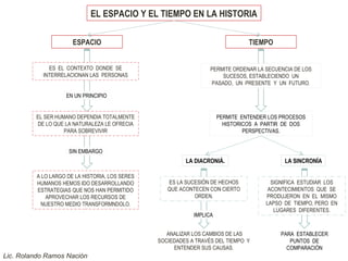 EL ESPACIO Y EL TIEMPO EN LA HISTORIA
ESPACIO TIEMPO
ES EL CONTEXTO DONDE SE
INTERRELACIONAN LAS PERSONAS
EL SER HUMANO DEPENDIA TOTALMENTE
DE LO QUE LA NATURALEZA LE OFRECIA
PARA SOBREVIVIR
A LO LARGO DE LA HISTORIA, LOS SERES
HUMANOS HEMOS IDO DESARROLLANDO
ESTRATEGIAS QUE NOS HAN PERMITIDO
APROVECHAR LOS RECURSOS DE
NUESTRO MEDIO TRANSFORMNDOLO.
SIN EMBARGO
EN UN PRINCIPIO
PERMITE ORDENAR LA SECUENCIA DE LOS
SUCESOS, ESTABLECIENDO UN
PASADO, UN PRESENTE Y UN FUTURO.
PERMITE ENTENDER LOS PROCESOS
HISTORICOS A PARTIR DE DOS
PERSPECTIVAS.
LA DIACRONIÁ. LA SINCRONÍA
ES LA SUCESIÓN DE HECHOS
QUE ACONTECEN CON CIERTO
ORDEN.
ANALIZAR LOS CAMBIOS DE LAS
SOCIEDADES A TRAVÉS DEL TIEMPO Y
ENTENDER SUS CAUSAS.
IMPLICA
SIGNIFICA ESTUDIAR LOS
ACONTECIMIENTOS QUE SE
PRODUJERON EN EL MISMO
LAPSO DE TIEMPO, PERO EN
LUGARES DIFERENTES.
PARA ESTABLECER
PUNTOS DE
COMPARACIÓN
Lic. Rolando Ramos Nación
 