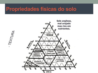 Solo arenoso
arejado, fácil de
trabalhar mas
pobre em água e
nutrientes.
Solo siltoso,
rico em húmus
mas maciço e
pesado.
Solo argiloso,
mal arejado
mas rico em
nutrientes.
Propriedades físicas do solo
 