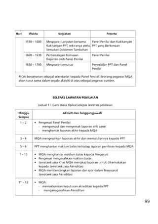 99
	Hari	 Waktu	 Kegiatan	 Peserta 	
	
		 1530 – 1600	 Mesyuarat Lanjutan bersama 	 Panel Penilai dan Kakitangan
			 Kakitangan PPT, sekiranya perlu. 	PPT yang Berkenaan
			 Semakan Dokumen Tambahan 	
	 	 1600 – 1630	 Perbincangan Rumusan 	 Panel Penilai
			 Dapatan oleh Panel Penilai	
		 1630 – 1700	 Mesyuarat penutup 	 Perwakilan PPT dan Panel 		
				 Penilai
MQA berperanan sebagai sekretariat kepada Panel Penilai. Seorang pegawai MQA
akan turut sama dalam segala aktiviti di atas sebagai pegawai sumber.
SELEPAS LAWATAN PENILAIAN
Jadual 11. Garis masa tipikal selepas lawatan penilaian
	 Minggu							 Aktiviti dan Tanggungjawab
	 Selepas
	 1 – 2	 •	 Pengerusi Panel Penilai:
				 -	 mengumpul dan menyemak laporan ahli panel
				 -	 menghantar laporan akhir kepada MQA
	 3 – 4	 MQA mengesahkan laporan akhir dan memajukannya kepada PPT
	 5 – 6	 PPT menghantar maklum balas terhadap laporan penilaian kepada MQA
	 7 – 10	 •	 MQA menghantar maklum balas kepada Pengerusi
	 	 •	 Pengerusi mengesahkan maklum balas
	 	 •	 Jawatankuasa Khas MQA mengkaji laporan untuk dikemukakan 	 	
		 kepada Jawatankuasa Akreditasi
	 	 •	 MQA membentangkan laporan dan syor dalam Mesyuarat 	 	 	
		 Jawatankuasa Akreditasi
	 11 – 12	 •	 MQA:
				 -	 memaklumkan keputusan akreditasi kepada PPT
				 - menganugerahkan Akreditasi
 