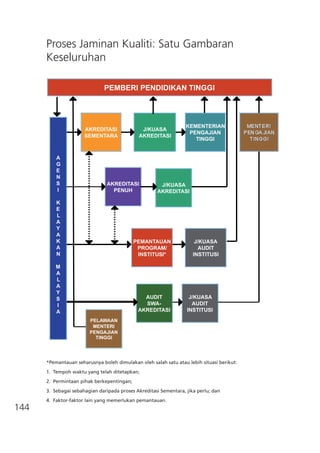 144
Proses Jaminan Kualiti: Satu Gambaran
Keseluruhan
*Pemantauan seharusnya boleh dimulakan oleh salah satu atau lebih situasi berikut:
1. Tempoh waktu yang telah ditetapkan;
2. Permintaan pihak berkepentingan;
3. Sebagai sebahagian daripada proses Akreditasi Sementara, jika perlu; dan
4.  Faktor-faktor lain yang memerlukan pemantauan.
Proses Jaminan Kualiti: Satu Gambaran
Keseluruhan
PEMBERI PENDIDIKAN TINGGI
A
G
E
N
S
I
K
E
L
A
Y
A
K
A
N
M
A
L
A
Y
S
I
A
AUDIT
SWA-
AKREDITASI
PEMANTAUAN
PROGRAM/
INSTITUSI*
J/KUASA
AUDIT
INSTITUSI
AKREDITASI
SEMENTARA
J/KUASA
AKREDITASI
KEMENTERIAN
PENGAJIAN
TINGGI
AKREDITASI
PENUH
J/KUASA
AKREDITASI
PELAWAAN
MENTERI
PENGAJIAN
TINGGI
J/KUASA
AUDIT
INSTITUSI
*Pemantauan seharusnya boleh dimulakan oleh salah satu atau lebih situasi berikut:
1. Tempoh waktu yang telah ditetapkan;
2. Permintaan pihak berkepentingan;
3. Sebagai sebahagian daripada proses Akreditasi Sementara, jika perlu; dan
4. Faktor-faktor lain yang memerlukan pemantauan.
 