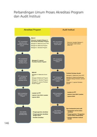 146
Perbandingan Umum Proses Akreditasi Program
dan Audit Institusi
PERBANDINGAN UMUM PROSES AKREDITASI PROGRAM DAN AUDIT INSTITUSI
Akreditasi Program Audit Institusi
PPT menyediakan
dokumen untuk
Akreditasi Sementara
program
PPT menjalankan
penilaian kendiri
program untuk
Akreditasi Penuh
PPT menyiap dan
menyerahkan
MQA-02 untuk
Akreditasi Penuh
MQA menjalankan
Penilaian Luaran
Program
Syor kepada
Jawatankuasa Audit
Institusi MQA
PPT menyediakan
dokumen untuk
Audit Institusi
PPT menjalankan
Penilaian Kendiri
Institusi
PPT menyiap dan
menyerahkan
MQA-03 untuk Audit
Institusi
MQA menjalankan
Audit Luaran
Institusi
Syor kepada
Jawatankuasa
Akreditasi MQA
MQA-01
Dokumen mengikut Seksyen 3,
Kod Amalan Akreditasi Program
Bahagian A: Maklumat Umum PPT
Bahagian B: Maklumat Program
Bahagian C: Standard Program
Portfolio Penilaian Kendiri
Bahagian A: Maklumat Umum PPT
Bahagian B: Maklumat Berkenaan
Sembilan Bidang Penilaian Jaminan
Kualiti
Bahagian C: Laporan Penilaian
Kendiri
Bahagian D: Laporan
Penilaian Kendiri Program
MQA-02
Bahagian A: Maklumat Umum
PPT
Bahagian B:Maklumat Program
Bahagian C: Standard Program
Bahagian D: Laporan Penilaian
Kendiri Program
Lawatan ke PPT
Laporan Lisan Akhir Lawatan
Laporan Akhir
• Penganugerahan akreditasi
• Penganugerahan akreditasi
dengan syarat
• Penafian akreditasi
Dokumen mengikut Seksyen 3,
Kod Amalan Audit Institusi
(MQA-03)
Lawatan ke PPT
Laporan Lisan Akhir Lawatan
Laporan Akhir
Syor berdasarkan jenis audit
• Pengesahan semula status
akreditasi
• Penganugerahan / Pengesahan
semula status swaakreditasi
• Keadaan kesihatan institusi/
tematik
 