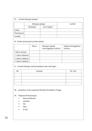 50
15.	 Jumlah bilangan pelajar:
		 Bilangan pelajar		 Jumlah
		 Tempatan	 Luar negara	
	Lelaki			
	Perempuan			
	Jumlah			
16. Kadar penyusutan jumlah pelajar:	
	
		 Tahun	 Bilangan pelajar	 Sebab meninggalkan
			 meninggalkan institusi	 institusi
	 Tahun semasa			
	 1 tahun sebelum			
	 2 tahun sebelum			
	 3 tahun sebelum			
17.  Jumlah bilangan staf pentadbiran dan sokongan:
	
	 Bil.	 Jawatan	 Bil. staf
					
					
					
18.   Lampirkan carta organisasi Pemberi Pendidikan Tinggi:
19.	 Pegawai Perhubungan:
	 •	 Nama (Gelaran):
	 •	 Jawatan:
	 •	 Tel.:
	 •	 Faks.:
	 •	 E-mel:
 