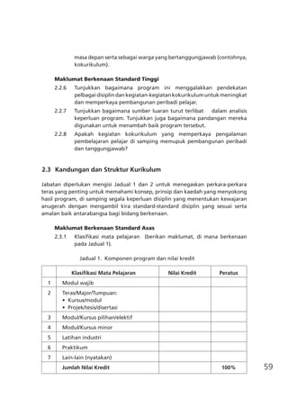 59
masa depan serta sebagai warga yang bertanggungjawab (contohnya,
kokurikulum).
Maklumat Berkenaan Standard Tinggi
2.2.6	 Tunjukkan bagaimana program ini menggalakkan pendekatan
pelbagai disiplin dan kegiatan-kegiatan kokurikulum untuk meningkat
dan memperkaya pembangunan peribadi pelajar.
2.2.7	 Tunjukkan bagaimana sumber luaran turut terlibat dalam analisis
keperluan program. Tunjukkan juga bagaimana pandangan mereka
digunakan untuk menambah baik program tersebut.
2.2.8	 Apakah kegiatan kokurikulum yang memperkaya pengalaman
pembelajaran pelajar di samping memupuk pembangunan peribadi
dan tanggungjawab?
2.3	 Kandungan dan Struktur Kurikulum
Jabatan diperlukan mengisi Jadual 1 dan 2 untuk menegaskan perkara-perkara
teras yang penting untuk memahami konsep, prinsip dan kaedah yang menyokong
hasil program, di samping segala keperluan disiplin yang menentukan kewajaran
anugerah dengan mengambil kira standard-standard disiplin yang sesuai serta
amalan baik antarabangsa bagi bidang berkenaan.
Maklumat Berkenaan Standard Asas
2.3.1	 Klasifikasi mata pelajaran   (berikan maklumat, di mana berkenaan
pada Jadual 1).	
Jadual 1. Komponen program dan nilai kredit
			 Klasifikasi Mata Pelajaran	 Nilai Kredit	 Peratus
	 1	 Modul wajib		
	 2	 Teras/Major/Tumpuan:
	 	 •  Kursus/modul
	 	 •  Projek/tesis/disertasi	 	
	 3	 Modul/Kursus pilihan/elektif	 	
	 4	 Modul/Kursus minor		
	 5	 Latihan industri		
	 6	 Praktikum		
	 7	 Lain-lain (nyatakan) 		
		 Jumlah Nilai Kredit		 100%
 