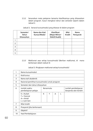 60
2.3.2	 Senaraikan mata pelajaran berserta klasifikasinya yang ditawarkan
dalam program. Susun mengikut tahun dan semester seperti dalam
Jadual 2.
Jadual 2. Senarai kursus/modul yang ditawar di dalam program
		 Semester/	 Nama dan Kod	 Klasifikasi	 Nilai	 Nama
		 Tahun	 Kursus/Modul	 (Major/Minor/	 Kredit	 Pensyarah
		 Ditawarkan		 Elektif/Audit)
	 1					
	 2					
	 3					
	 4					
	 5					
2.3.3 	 Maklumat asas setiap kursus/modul (Berikan maklumat, di mana
berkenaan dalam Jadual 3)
Jadual 3. Ringkasan maklumat setiap kursus/modul
	 1	 Nama kursus/modul
	 2	 Kod kursus
	 3	 Nama staf akademik
	 4	 Rasional pemilihan kursus/modul untuk program
	 5	 Semester dan tahun ditawarkan
	 6	 Jumlah waktu 	 Bersemuka	 Jumlah pembelajaran
		 pembelajaran pelajar		 berpandu dan kendiri
		 K = Kuliah	 K	 T	 A	 L
		 T = Tutorial
		 A = Amali
		 L = Lain-lain		
	 7	 Nilai kredit
	 8	 Prasyarat (jika berkenaan)
	 9	 Objektif
	 10	 Hasil Pembelajaran
 