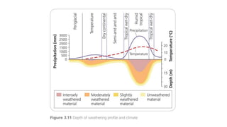 Weathering Rates Graph CAMBRIDGE AS GEOGRAPHY REVISION: ROCKS AND WEATHERING - 3.2 WEATHERING ...