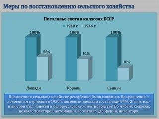 Положение в сельском хозяйстве республики было сложным. По сравнению с
довоенным периодом в 1950 г. посевные площади составляли 94%. Значитель-
ный урон был нанесён и белорусскогому животноводству. Во многих колхозах
не было тракторов, автомашин, не хватало удобрений, инвентаря.
Лошади Коровы Свиньи
100% 100% 100%
56% 51%
30%
Поголовье скота в колхозах БССР
1940 г. 1946 г.
 