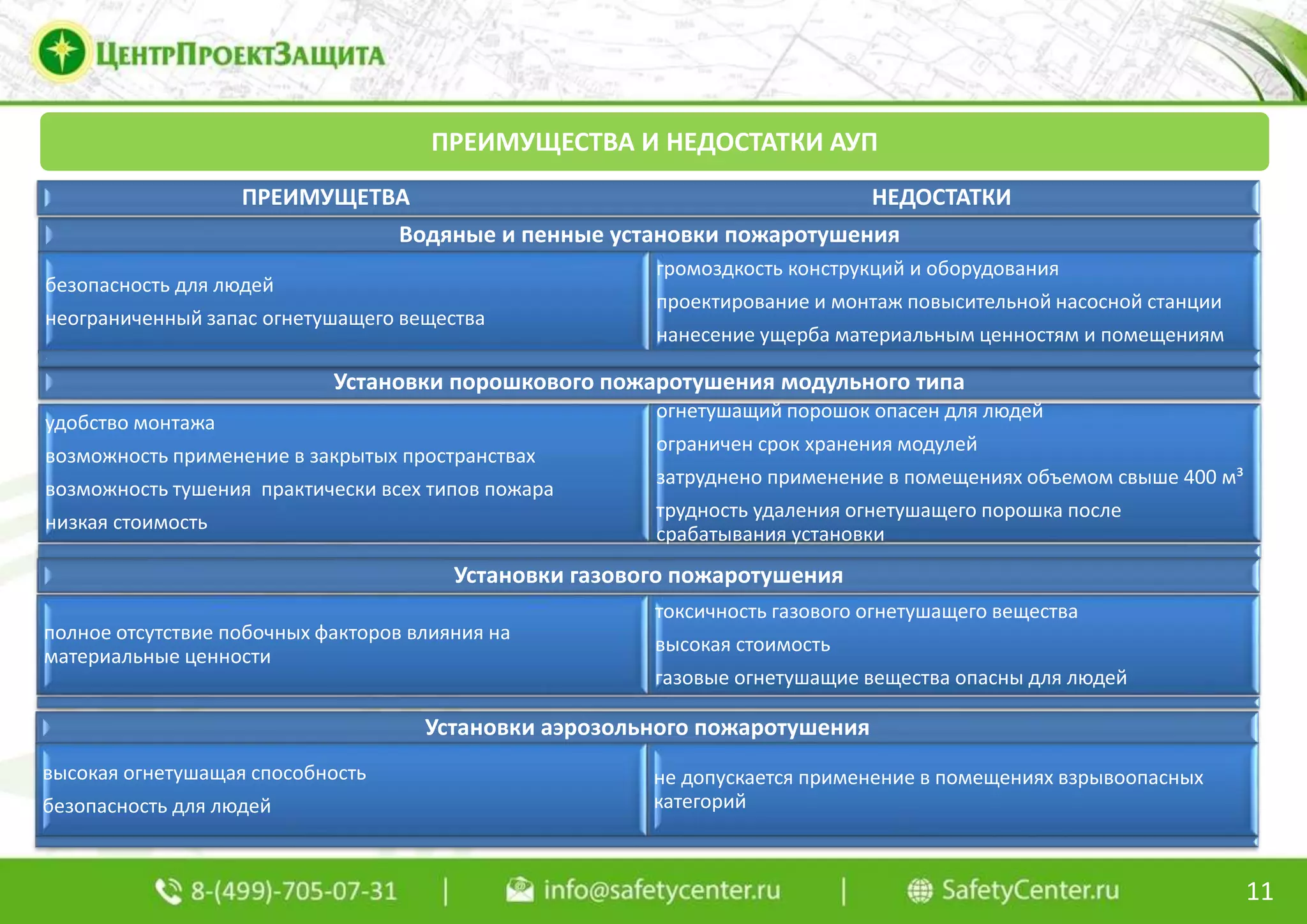 ПРЕИМУЩЕСТВА И НЕДОСТАТКИ АУП
11
Установки порошкового пожаротушения модульного типа
удобство монтажа
возможность применение в закрытых пространствах
возможность тушения практически всех типов пожара
низкая стоимость
огнетушащий порошок опасен для людей
ограничен срок хранения модулей
затруднено применение в помещениях объемом свыше 400 м³
трудность удаления огнетушащего порошка после
срабатывания установки
Водяные и пенные установки пожаротушения
безопасность для людей
неограниченный запас огнетушащего вещества
громоздкость конструкций и оборудования
проектирование и монтаж повысительной насосной станции
нанесение ущерба материальным ценностям и помещениям
Установки газового пожаротушения
полное отсутствие побочных факторов влияния на
материальные ценности
токсичность газового огнетушащего вещества
высокая стоимость
газовые огнетушащие вещества опасны для людей
Установки аэрозольного пожаротушения
высокая огнетушащая способность
безопасность для людей
не допускается применение в помещениях взрывоопасных
категорий
ПРЕИМУЩЕТВА НЕДОСТАТКИ
 