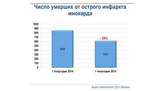 Число умерших от острого инфаркта
миокарда
Бюро статистики ДЗ г.Москвы
858
619
0
100
200
300
400
500
600
700
800
900
1000
1 полугодие 2014 1 полугодие 2015
- 28%
 