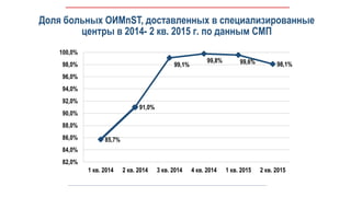 Доля больных ОИМпST, доставленных в специализированные
центры в 2014- 2 кв. 2015 г. по данным СМП
85,7%
91,0%
99,1%
99,8% 99,6% 98,1%
82,0%
84,0%
86,0%
88,0%
90,0%
92,0%
94,0%
96,0%
98,0%
100,0%
1 кв. 2014 2 кв. 2014 3 кв. 2014 4 кв. 2014 1 кв. 2015 2 кв. 2015
 