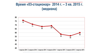 Время «03-стационар» 2014 г. – 3 кв. 2015 г.
(медиана)
76
71
68
69
58
56
60
40
45
50
55
60
65
70
75
80
1 квартал 2014 2 квартал 2014 3 квартал 2014 4 квартал 2014 1 квартал 2015 2 квартал 2015 3 квартал 2015
 