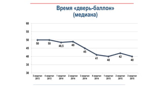 Время «дверь-баллон»
(медиана)
50 50
48,5 49
45
41
40
42
40
30
35
40
45
50
55
60
3 квартал
2013
4 квартал
2013
1 квартал
2014
2 квартал
2014
3 квартал
2014
4 квартал
2014
1 квартал
2015
2 квартал
2015
3 квартал
2015
 