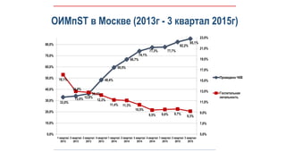 ОИМпST в Москве (2013г - 3 квартал 2015г)
33,0%
34,0%
36,1%
48,4%
59,5%
66,7%
74,1%
77,3% 77,7%
82,2%
85,1%
16,1%
13,0% 12,8%
12,3%
11,4% 11,3%
10,5%
9,5% 9,6% 9,7%
9,3%
5,0%
7,0%
9,0%
11,0%
13,0%
15,0%
17,0%
19,0%
21,0%
23,0%
0,0%
10,0%
20,0%
30,0%
40,0%
50,0%
60,0%
70,0%
80,0%
1 квартал
2013
2 квартал
2013
3 квартал
2013
4 квартал
2013
1 квартал
2014
2 квартал
2014
3 квартал
2014
4 квартал
2014
1 квартал
2015
2 квартал
2015
3 квартал
2015
Проведено ЧКВ
Госпитальная
летальность
 