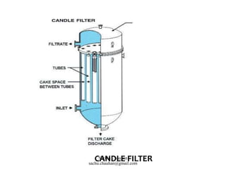 CANDLE FILTERSachin Chauhan
sachu.chauhan@gmail.com
 