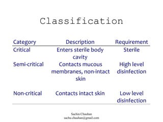 Classification
Category Description Requirement
Critical Enters sterile body
cavity
Sterile
Semi-critical Contacts mucous
membranes, non-intact
skin
High level
disinfection
Non-critical Contacts intact skin Low level
disinfection
Sachin Chauhan
sachu.chauhan@gmail.com
 
