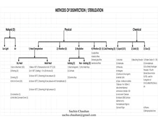 2)Vibration(D) 4)Filtration(D) 5)Cold/Freezing(D) 1)Liquid(D/S) 2)Solid(D) 3)Gas(S)
Candlefilters
Asbestosfilters
Sinteredglassfilter 1)Alcohols 1)BleachingPowder 1)EthylenOxide10-15%
Ionizing(S) Non-Ionizing(D) Membranefilters 2)Aldehydes 2)Formaldehyde
1)Electromagnetic 1)UltraViolet Rays 3)Phenolics
2)Cathode 4)Halogens
3)GammaRays
5)SurfaceActiveAgents
&MetalicSalts
6)Dyes-Aniline&Acridine
7)Blanisol-Pur1000ml(1
alkyldimethylbenzyl
ammoniumchloride-SDI
&Instrument Cleanser
8)Aldasan2000(Surface
disinfectants)-
Formaldehyde9.8gm&
Glutaral9.9gm 4)Plasma
5)Betapropiolactone
METHODSOFDISINFECTION/STERILIZATION
3)Radiation
ChemicalPhysical
3)EcoShield(Hydrogen
Peroxide11%with
DilutedSilvernitrate
0.01%)-usedfor
fumigationof
OT/ICU/BB/OPD/Clinic/L
ab
MoistHeat
1)BurnorRedHeat (D/S)
2)Flaming(D)
3)Ironing(D)
4)Hot AirOven(D/S)
1)Below100o
C(Pasteurization@60-72o
C)(D)
2)At 100o
C(Boiling)–15to20minutes(D)
3)Above100o
C(Steaming)@lowpressure(D)
4)Above100
o
C(Steaming)@lowpressurewithFormaldehyde(S)
5)Incineration(S)
6)InfraRedConveyerOven(S)
DryHeat
Natural (D)
SunLight
5)Above100o
C(Steaming)@highpressure(S)
Air 1)Heat/Temperature
Sachin Chauhan
sachu.chauhan@gmail.com
 