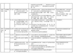 的強度對向光性的影響？｣、「哪些因素可以使含
羞草的小葉閉合？｣、「睡眠運動是受光線影響
嗎? ｣等。
地球
環境
生物圈的
組成
Fc-Ⅳ-1 生物圈內含有不同的生態
系。生態系的生物因子，其
組成層次由低到高為個體、
族群、群集。
1-1 認識常見的生態系，比較各生態系環境因子的差
異，及各生態系內生物對環境的適應方式。
1-2 能依據定義排列出個體、族群、群集、生態系、
生物圈的層次。
1-3 了解生命世界是由不同尺度的結構組成的，由微
觀至巨觀分別是：細胞、組織、器官、器官系
統、個體、族群、群集、生態系、生物圈。
62c01 瞭解生態系，並知道不
同的棲地形成不同的生態環
境。（510-4a）
B61c01 知道族群、群集、生態
系的定義。(510 增列)
Fc-Ⅳ-2 組成生物體的基本層次是細
胞，而細胞則由醣類、蛋白
質、脂質等分子所組成，這
些分子則由更小的粒子所組
成。
2-1 知道生物體是由細胞組成的，細胞則由醣類、蛋
白質、脂質等分子組成，不涉及結構、命名、分
類。
2-2 組成這些分子的主要元素是碳、氫、氧、氮。簡
述四種元素的元素符號與基本性質，不涉及原子
構造、週期表位置等。
(新增跨科)
演化
與延
續
生殖與遺
傳
Ga-Ⅳ-1 生物的生殖可分為有性生殖
與無性生殖，有性生殖產生
的子代其性狀和親代差異較
大。
1-1 了解有性生殖和無性生殖的差異，以及兩者在物
種延續上的意義。
1-2 了解生物有性生殖時的各種策略。
能區別有性生殖與無性生殖。
（310-4b）
Ga-Ⅳ-2 人類的性別主要由性染色體
決定。
2-1 知道人類性別主要由性染色體決定，但還有其他
因素（例如激素）會影響性徵的表現等。
B43c03 瞭解人類性別的遺傳方
式。（310-4d-2/2）
Ga-Ⅳ-3 人類的 ABO 血型是可遺傳的
性狀。
3-1 知道血型的遺傳模式，能推算親代和子代的血型
關係。
(原 9 貫課綱無特別針對的細
目)
Ga-Ⅳ-4 遺傳物質會發生變異，其變
異可能造成性狀的改變。或
造成疾病.
4-1 知道遺傳物質會突變，認識生活中會導致突變的
因素。
4-2 舉例說明突變可能導致性狀改變。
4-3 知道有些疾病是經遺傳而來,能對遺傳疾病患者
和家人能給予尊重和協助。
B43c02 瞭解基因會突變。
（310-4d-1/2）
Ga-Ⅳ-5 遺傳物質的變異若遺傳到後
代，則可能產生新的基因。
5-1 知道遺傳物質的變異則可能產生新的基因。
 