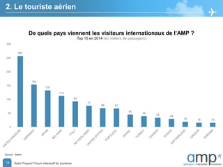 18
257
154
133
113
93
77
68 67
45
39
34 29
19 15 15
0
50
100
150
200
250
300
De quels pays viennent les visiteurs internationaux de l’AMP ?
Top 15 en 2014 (en milliers de passagers)
Source : Sabre
2. Le touriste aérien
Saint-Tropez/ Forum interactif du tourisme
 
