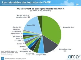 19
Les retombées des touristes de l’AMP
Source : étude AMP auprès d’un
échantillon représentatif de 20 000
de ses clients passagers.
Où séjournent les passagers imports de l‘AMP ?
(en milliers de PAX, année 2014)
Marseille 1113
Aix-en-Provence
453
Avignon 188
Toulon 132
Montpellier 109
Nice 91
Arles 82
Cassis 75
La Ciotat 73
Nîmes 63
Martigues 62
Saint-Tropez 54
Salon-de-
Provence 46
Bandol 38
Autres 553
N'a pas séjourné
dans la région 129
Saint-Tropez/ Forum interactif du tourisme19
 