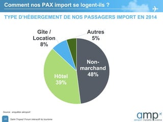 Comment nos PAX import se logent-ils ?
TYPE D’HÉBERGEMENT DE NOS PASSAGERS IMPORT EN 2014
22
Non-
marchand
48%Hôtel
39%
Gîte /
Location
8%
Autres
5%
Source : enquêtes aéroport
Saint-Tropez/ Forum interactif du tourisme
 