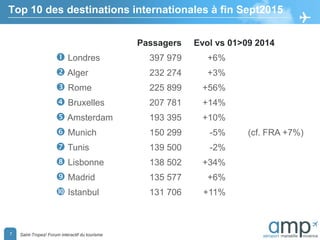 Top 10 des destinations internationales à fin Sept2015
Passagers Evol vs 01>09 2014
 Londres 397 979 +6%
 Alger 232 274 +3%
 Rome 225 899 +56%
 Bruxelles 207 781 +14%
 Amsterdam 193 395 +10%
 Munich 150 299 -5% (cf. FRA +7%)
 Tunis 139 500 -2%
 Lisbonne 138 502 +34%
 Madrid 135 577 +6%
 Istanbul 131 706 +11%
Saint-Tropez/ Forum interactif du tourisme7
 