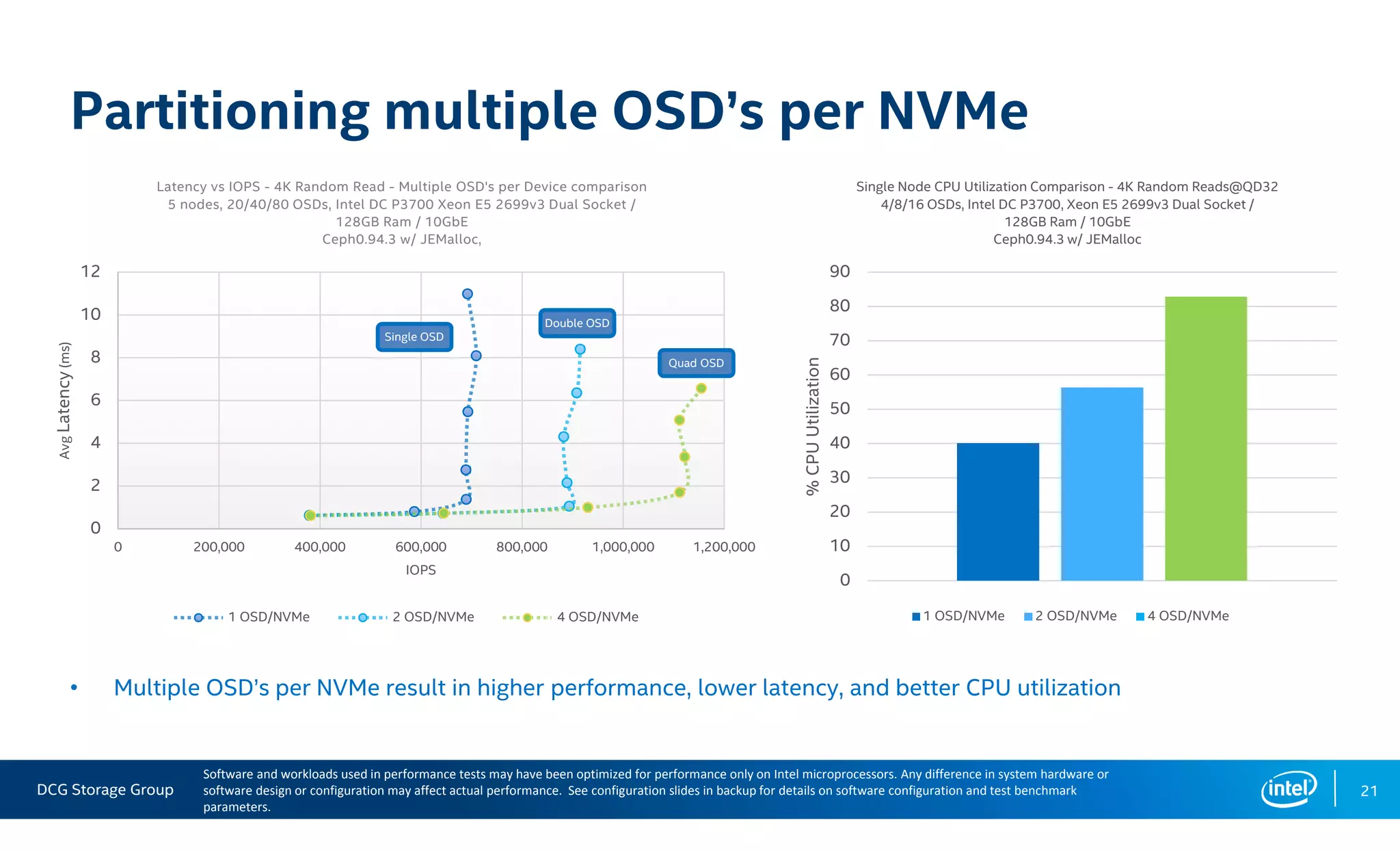 DCG Storage Group 21
Partitioning multiple OSD’s per NVMe
• Multiple OSD’s per NVMe result in higher performance, lower latency, and better CPU utilization
0
2
4
6
8
10
12
0 200,000 400,000 600,000 800,000 1,000,000 1,200,000
AvgLatency(ms)
IOPS
Latency vs IOPS - 4K Random Read - Multiple OSD's per Device comparison
5 nodes, 20/40/80 OSDs, Intel DC P3700 Xeon E5 2699v3 Dual Socket /
128GB Ram / 10GbE
Ceph0.94.3 w/ JEMalloc,
1 OSD/NVMe 2 OSD/NVMe 4 OSD/NVMe
Software and workloads used in performance tests may have been optimized for performance only on Intel microprocessors. Any difference in system hardware or
software design or configuration may affect actual performance. See configuration slides in backup for details on software configuration and test benchmark
parameters.
0
10
20
30
40
50
60
70
80
90
%CPUUtilization
Single Node CPU Utilization Comparison - 4K Random Reads@QD32
4/8/16 OSDs, Intel DC P3700, Xeon E5 2699v3 Dual Socket /
128GB Ram / 10GbE
Ceph0.94.3 w/ JEMalloc
1 OSD/NVMe 2 OSD/NVMe 4 OSD/NVMe
Single OSD
Double OSD
Quad OSD
 
