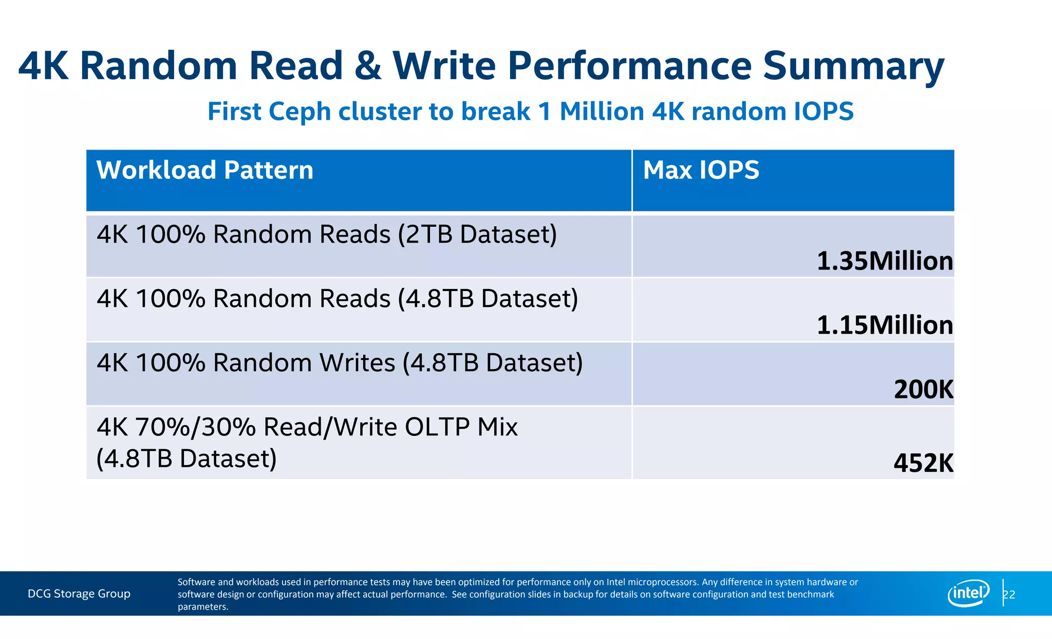 DCG Storage Group
4K Random Read & Write Performance Summary
22
First Ceph cluster to break 1 Million 4K random IOPS
Software and workloads used in performance tests may have been optimized for performance only on Intel microprocessors. Any difference in system hardware or
software design or configuration may affect actual performance. See configuration slides in backup for details on software configuration and test benchmark
parameters.
Workload Pattern Max IOPS
4K 100% Random Reads (2TB Dataset)
1.35Million
4K 100% Random Reads (4.8TB Dataset)
1.15Million
4K 100% Random Writes (4.8TB Dataset)
200K
4K 70%/30% Read/Write OLTP Mix
(4.8TB Dataset) 452K
 