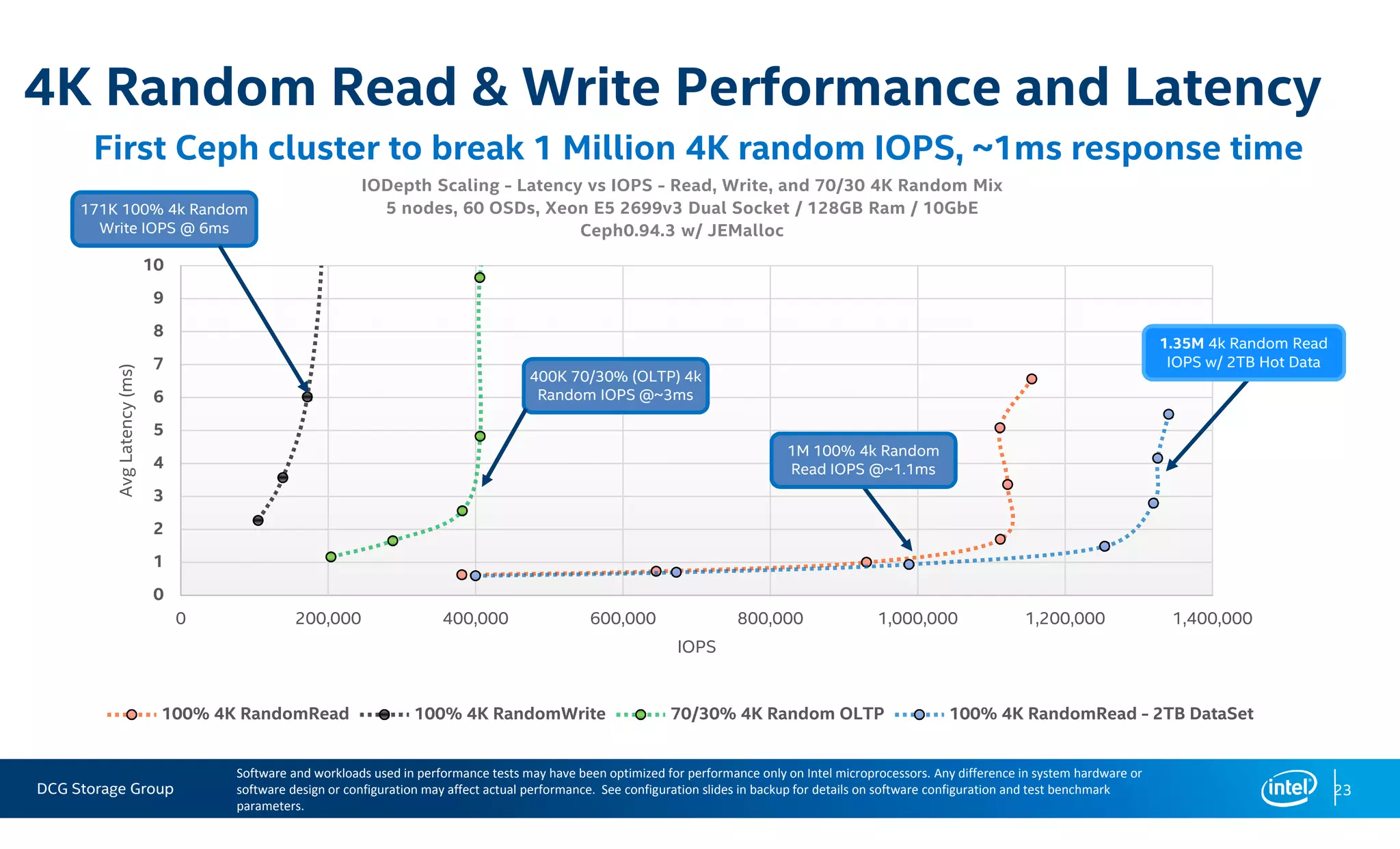 DCG Storage Group
0
1
2
3
4
5
6
7
8
9
10
0 200,000 400,000 600,000 800,000 1,000,000 1,200,000 1,400,000
AvgLatency(ms)
IOPS
IODepth Scaling - Latency vs IOPS - Read, Write, and 70/30 4K Random Mix
5 nodes, 60 OSDs, Xeon E5 2699v3 Dual Socket / 128GB Ram / 10GbE
Ceph0.94.3 w/ JEMalloc
100% 4K RandomRead 100% 4K RandomWrite 70/30% 4K Random OLTP 100% 4K RandomRead - 2TB DataSet
4K Random Read & Write Performance and Latency
23
First Ceph cluster to break 1 Million 4K random IOPS, ~1ms response time
171K 100% 4k Random
Write IOPS @ 6ms
400K 70/30% (OLTP) 4k
Random IOPS @~3ms
1M 100% 4k Random
Read IOPS @~1.1ms
Software and workloads used in performance tests may have been optimized for performance only on Intel microprocessors. Any difference in system hardware or
software design or configuration may affect actual performance. See configuration slides in backup for details on software configuration and test benchmark
parameters.
1.35M 4k Random Read
IOPS w/ 2TB Hot Data
 