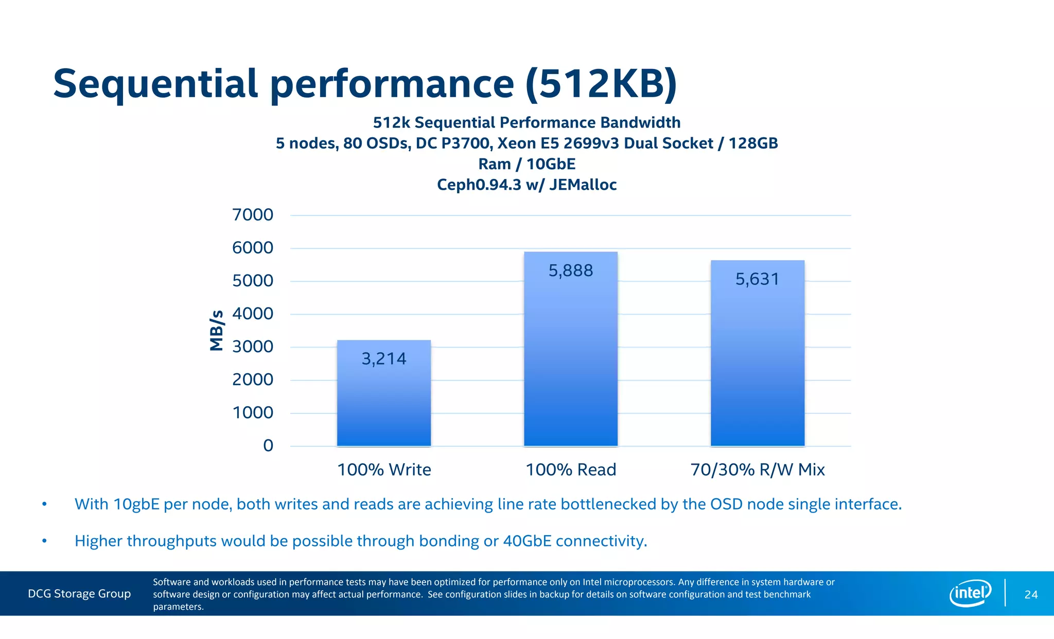 DCG Storage Group
Sequential performance (512KB)
24
• With 10gbE per node, both writes and reads are achieving line rate bottlenecked by the OSD node single interface.
• Higher throughputs would be possible through bonding or 40GbE connectivity.
3,214
5,888 5,631
0
1000
2000
3000
4000
5000
6000
7000
100% Write 100% Read 70/30% R/W Mix
MB/s
512k Sequential Performance Bandwidth
5 nodes, 80 OSDs, DC P3700, Xeon E5 2699v3 Dual Socket / 128GB
Ram / 10GbE
Ceph0.94.3 w/ JEMalloc
Software and workloads used in performance tests may have been optimized for performance only on Intel microprocessors. Any difference in system hardware or
software design or configuration may affect actual performance. See configuration slides in backup for details on software configuration and test benchmark
parameters.
 
