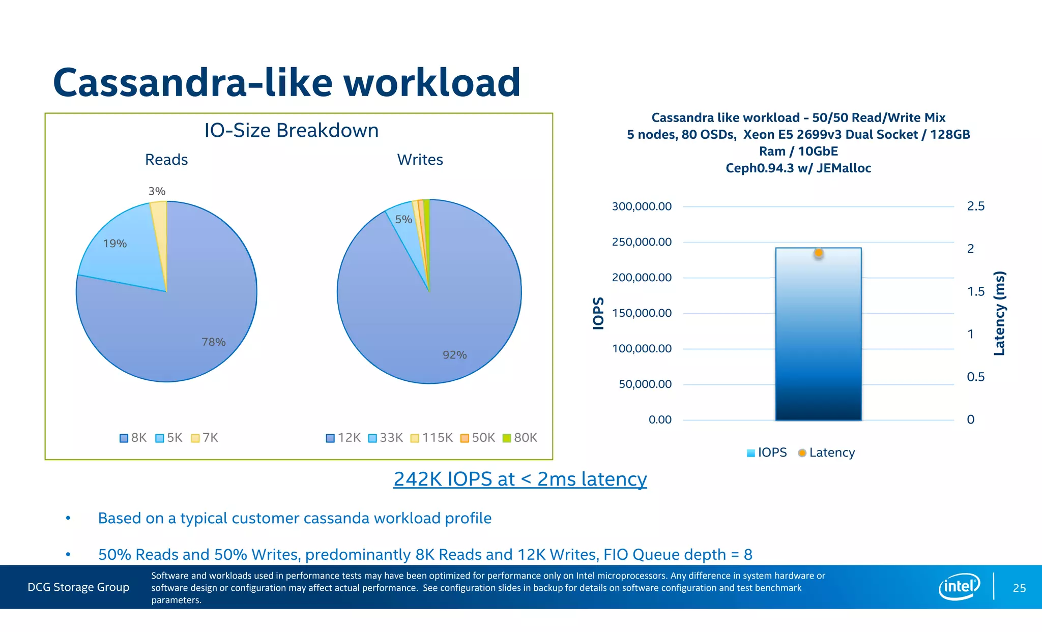 DCG Storage Group
Cassandra-like workload
25
242K IOPS at < 2ms latency
• Based on a typical customer cassanda workload profile
• 50% Reads and 50% Writes, predominantly 8K Reads and 12K Writes, FIO Queue depth = 8
78%
19%
3%
8K 5K 7K
92%
5%
12K 33K 115K 50K 80K
0
0.5
1
1.5
2
2.5
0.00
50,000.00
100,000.00
150,000.00
200,000.00
250,000.00
300,000.00
Latency(ms)
IOPS
Cassandra like workload - 50/50 Read/Write Mix
5 nodes, 80 OSDs, Xeon E5 2699v3 Dual Socket / 128GB
Ram / 10GbE
Ceph0.94.3 w/ JEMalloc
IOPS Latency
IO-Size Breakdown
Reads Writes
Software and workloads used in performance tests may have been optimized for performance only on Intel microprocessors. Any difference in system hardware or
software design or configuration may affect actual performance. See configuration slides in backup for details on software configuration and test benchmark
parameters.
 