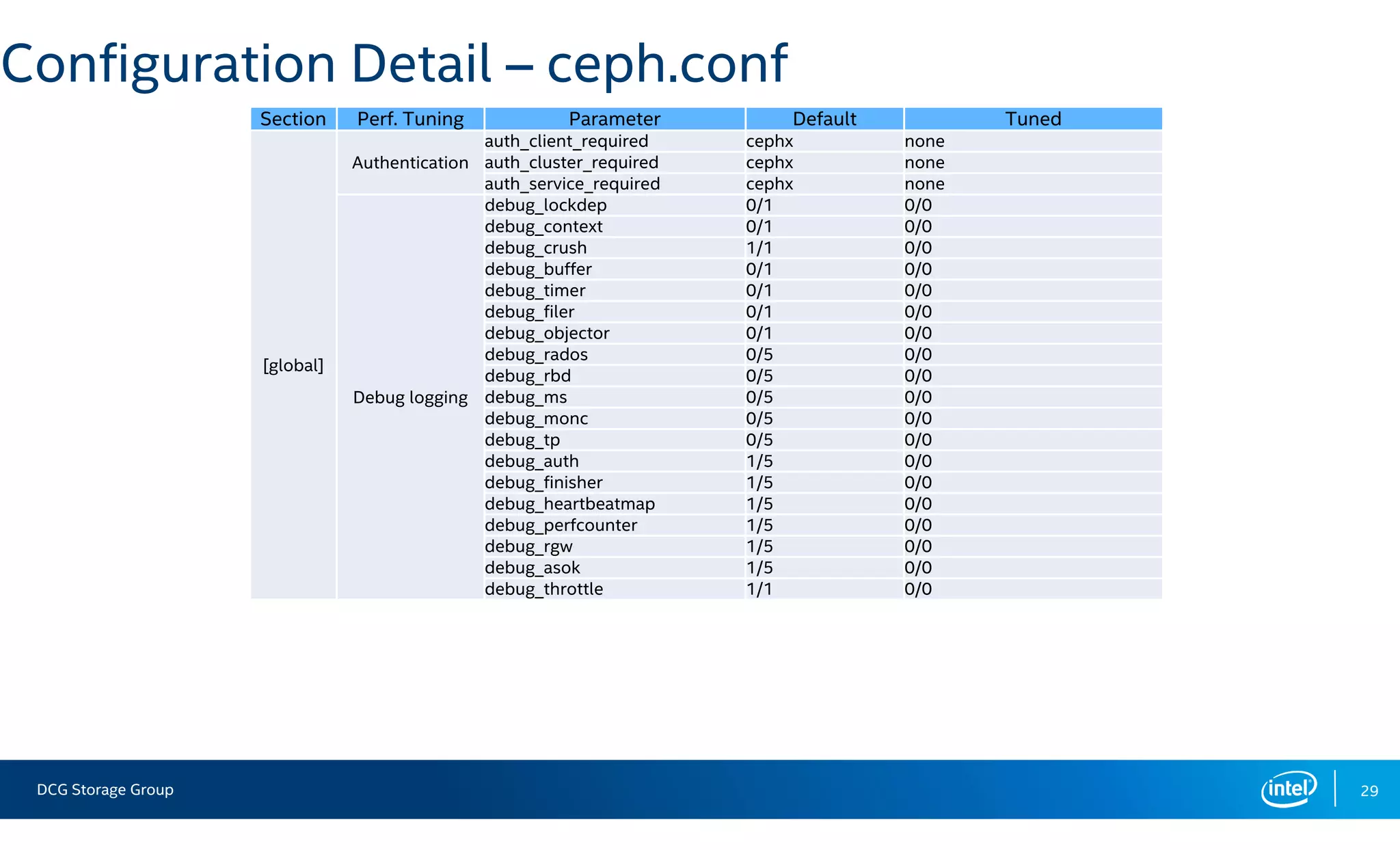 DCG Storage Group 29
Configuration Detail – ceph.conf
Section Perf. Tuning Parameter Default Tuned
[global]
Authentication
auth_client_required cephx none
auth_cluster_required cephx none
auth_service_required cephx none
Debug logging
debug_lockdep 0/1 0/0
debug_context 0/1 0/0
debug_crush 1/1 0/0
debug_buffer 0/1 0/0
debug_timer 0/1 0/0
debug_filer 0/1 0/0
debug_objector 0/1 0/0
debug_rados 0/5 0/0
debug_rbd 0/5 0/0
debug_ms 0/5 0/0
debug_monc 0/5 0/0
debug_tp 0/5 0/0
debug_auth 1/5 0/0
debug_finisher 1/5 0/0
debug_heartbeatmap 1/5 0/0
debug_perfcounter 1/5 0/0
debug_rgw 1/5 0/0
debug_asok 1/5 0/0
debug_throttle 1/1 0/0
 