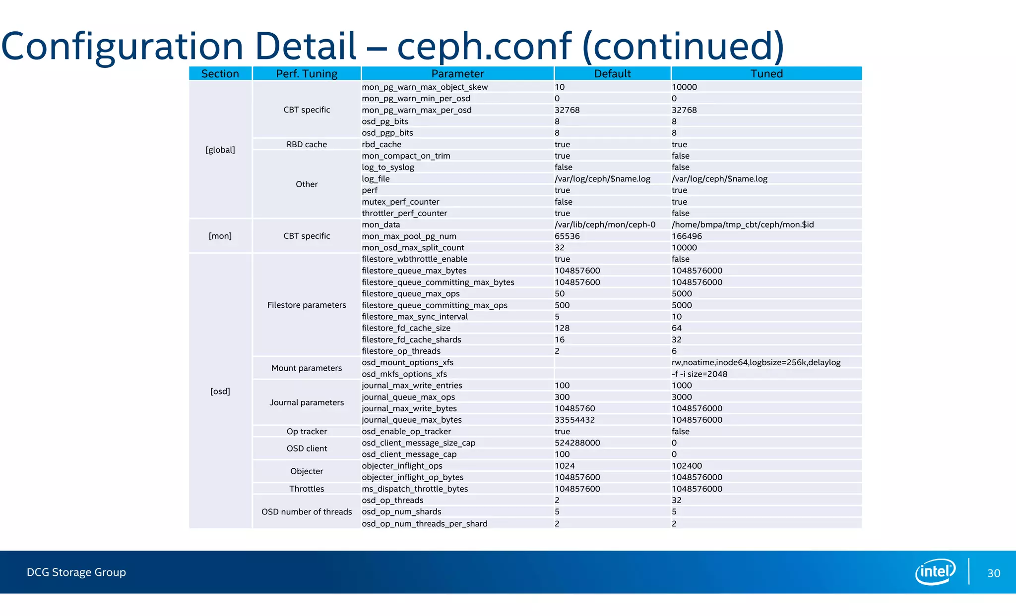 DCG Storage Group 30
Configuration Detail – ceph.conf (continued)Section Perf. Tuning Parameter Default Tuned
[global]
CBT specific
mon_pg_warn_max_object_skew 10 10000
mon_pg_warn_min_per_osd 0 0
mon_pg_warn_max_per_osd 32768 32768
osd_pg_bits 8 8
osd_pgp_bits 8 8
RBD cache rbd_cache true true
Other
mon_compact_on_trim true false
log_to_syslog false false
log_file /var/log/ceph/$name.log /var/log/ceph/$name.log
perf true true
mutex_perf_counter false true
throttler_perf_counter true false
[mon] CBT specific
mon_data /var/lib/ceph/mon/ceph-0 /home/bmpa/tmp_cbt/ceph/mon.$id
mon_max_pool_pg_num 65536 166496
mon_osd_max_split_count 32 10000
[osd]
Filestore parameters
filestore_wbthrottle_enable true false
filestore_queue_max_bytes 104857600 1048576000
filestore_queue_committing_max_bytes 104857600 1048576000
filestore_queue_max_ops 50 5000
filestore_queue_committing_max_ops 500 5000
filestore_max_sync_interval 5 10
filestore_fd_cache_size 128 64
filestore_fd_cache_shards 16 32
filestore_op_threads 2 6
Mount parameters
osd_mount_options_xfs rw,noatime,inode64,logbsize=256k,delaylog
osd_mkfs_options_xfs -f -i size=2048
Journal parameters
journal_max_write_entries 100 1000
journal_queue_max_ops 300 3000
journal_max_write_bytes 10485760 1048576000
journal_queue_max_bytes 33554432 1048576000
Op tracker osd_enable_op_tracker true false
OSD client
osd_client_message_size_cap 524288000 0
osd_client_message_cap 100 0
Objecter
objecter_inflight_ops 1024 102400
objecter_inflight_op_bytes 104857600 1048576000
Throttles ms_dispatch_throttle_bytes 104857600 1048576000
OSD number of threads
osd_op_threads 2 32
osd_op_num_shards 5 5
osd_op_num_threads_per_shard 2 2
 