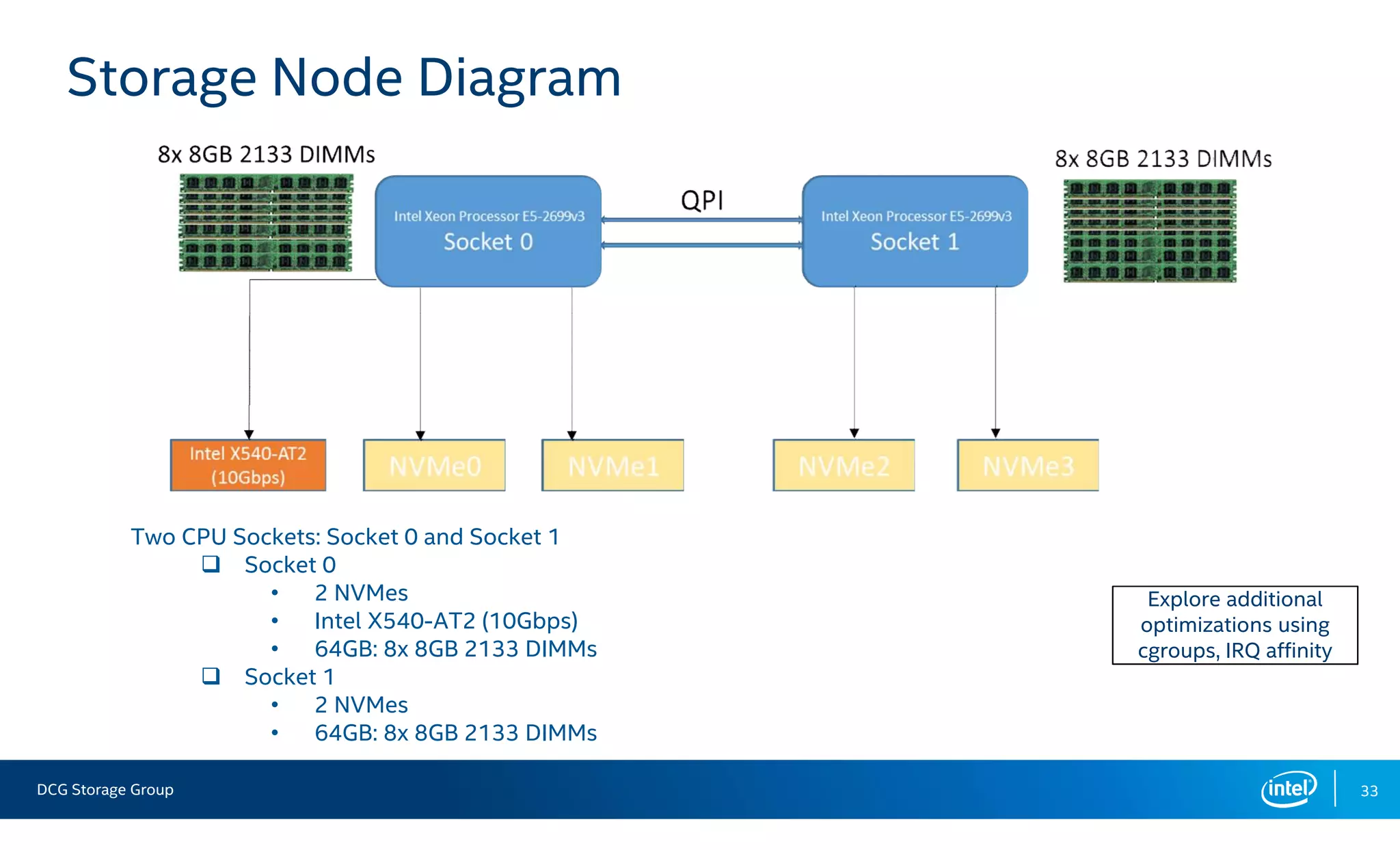 DCG Storage Group 33
Storage Node Diagram
Two CPU Sockets: Socket 0 and Socket 1
 Socket 0
• 2 NVMes
• Intel X540-AT2 (10Gbps)
• 64GB: 8x 8GB 2133 DIMMs
 Socket 1
• 2 NVMes
• 64GB: 8x 8GB 2133 DIMMs
Explore additional
optimizations using
cgroups, IRQ affinity
 