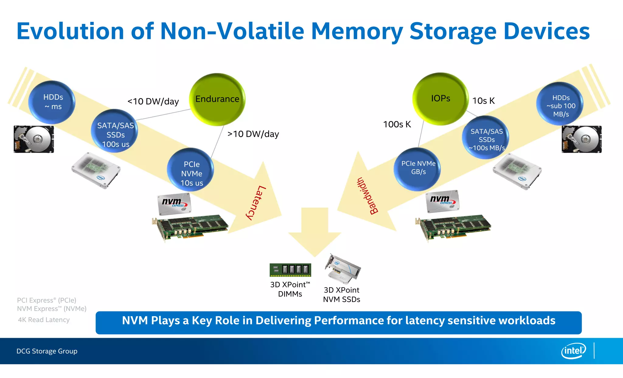 DCG Storage Group
Evolution of Non-Volatile Memory Storage Devices
PCIe
NVMe
10s us
>10 DW/day
<10 DW/day
100s K
10s K
PCIe NVMe
GB/s
SATA/SAS
SSDs
~100s MB/s
HDDs
~sub 100
MB/s
SATA/SAS
SSDs
100s us
HDDs
~ ms
IOPsEndurance
4K Read Latency
PCI Express® (PCIe)
NVM Express™ (NVMe)
3D XPoint™
DIMMs
3D XPoint
NVM SSDs
NVM Plays a Key Role in Delivering Performance for latency sensitive workloads
 