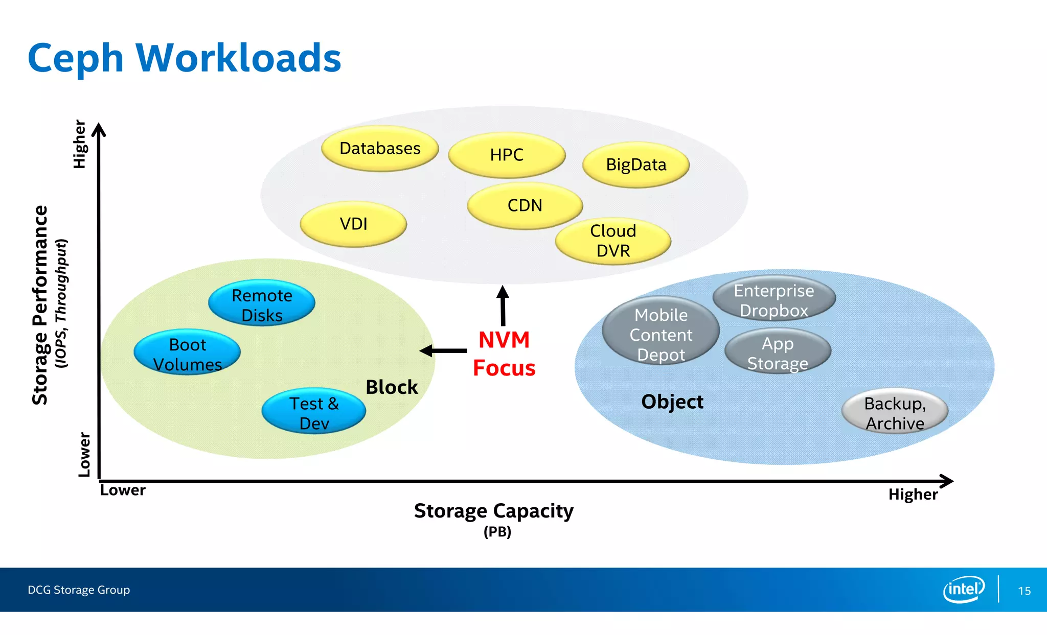 DCG Storage Group 15
Ceph Workloads
StoragePerformance
(IOPS,Throughput)
Storage Capacity
(PB)
Lower Higher
LowerHigher
Boot
Volumes
CDN
Enterprise
Dropbox
Backup,
Archive
Remote
Disks
VDI
App
Storage
BigData
Mobile
Content
Depot
Databases
Block
Object
NVM
Focus
Test &
Dev
Cloud
DVR
HPC
 