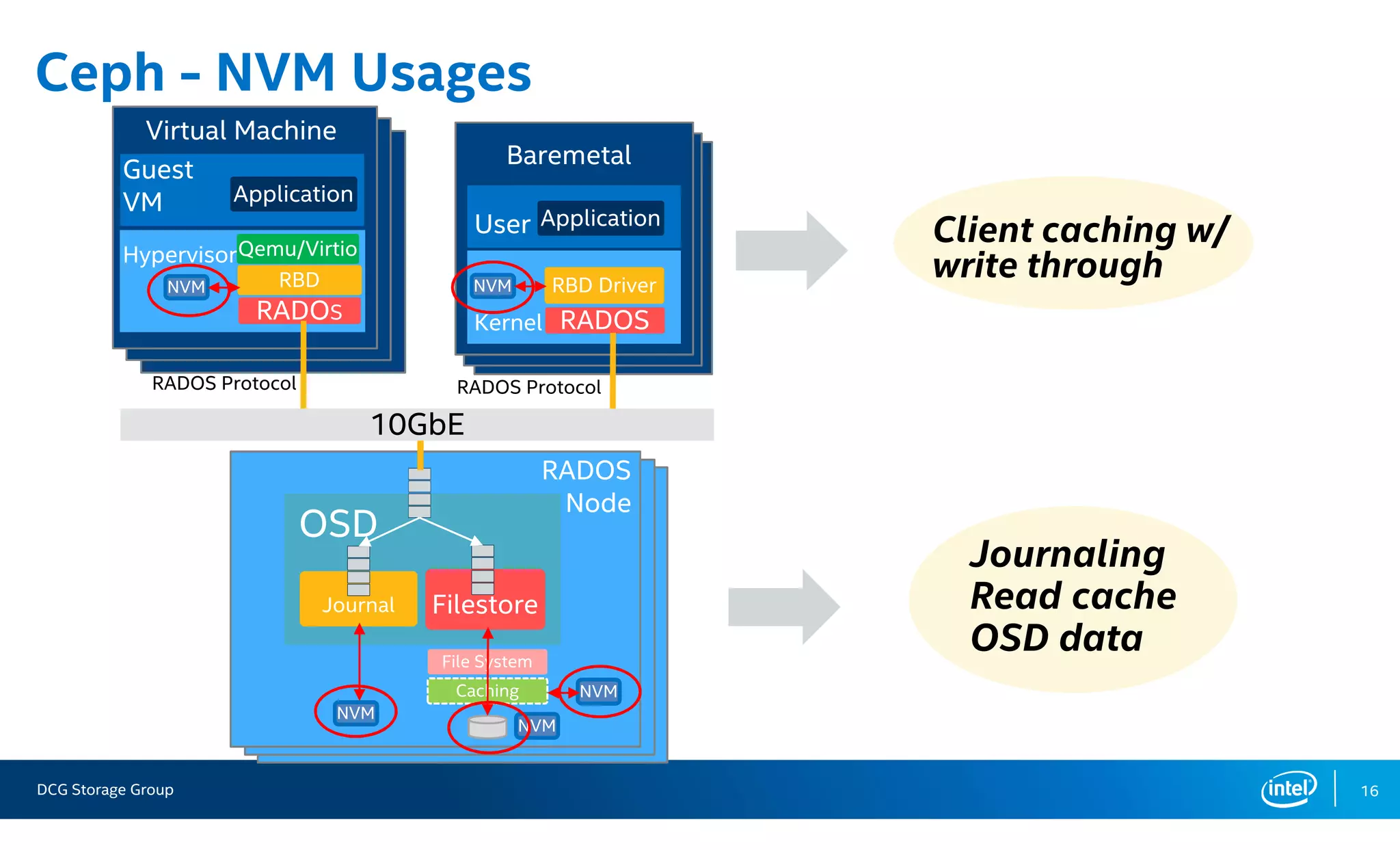 DCG Storage Group 16
Caching
Ceph - NVM Usages
Virtual Machine
Baremetal
RADOS
Node
Hypervisor
Guest
VM
Qemu/VirtioQemu/Virtio
ApplicationApplication
Kernel
User
RBD DriverRBD Driver
RADOSRADOS
ApplicationApplication
RADOS
Protocol
RADOS
Protocol
RBDRBD
RADOSRADOS
RADOS Protocol RADOS Protocol
OSDOSD
JournalJournal FilestoreFilestore
NVMNVM
File SystemFile System
10GbE
Client caching w/
write through
NVM
NVMNVM
NVM
NVMNVM
Journaling
Read cache
OSD data
 
